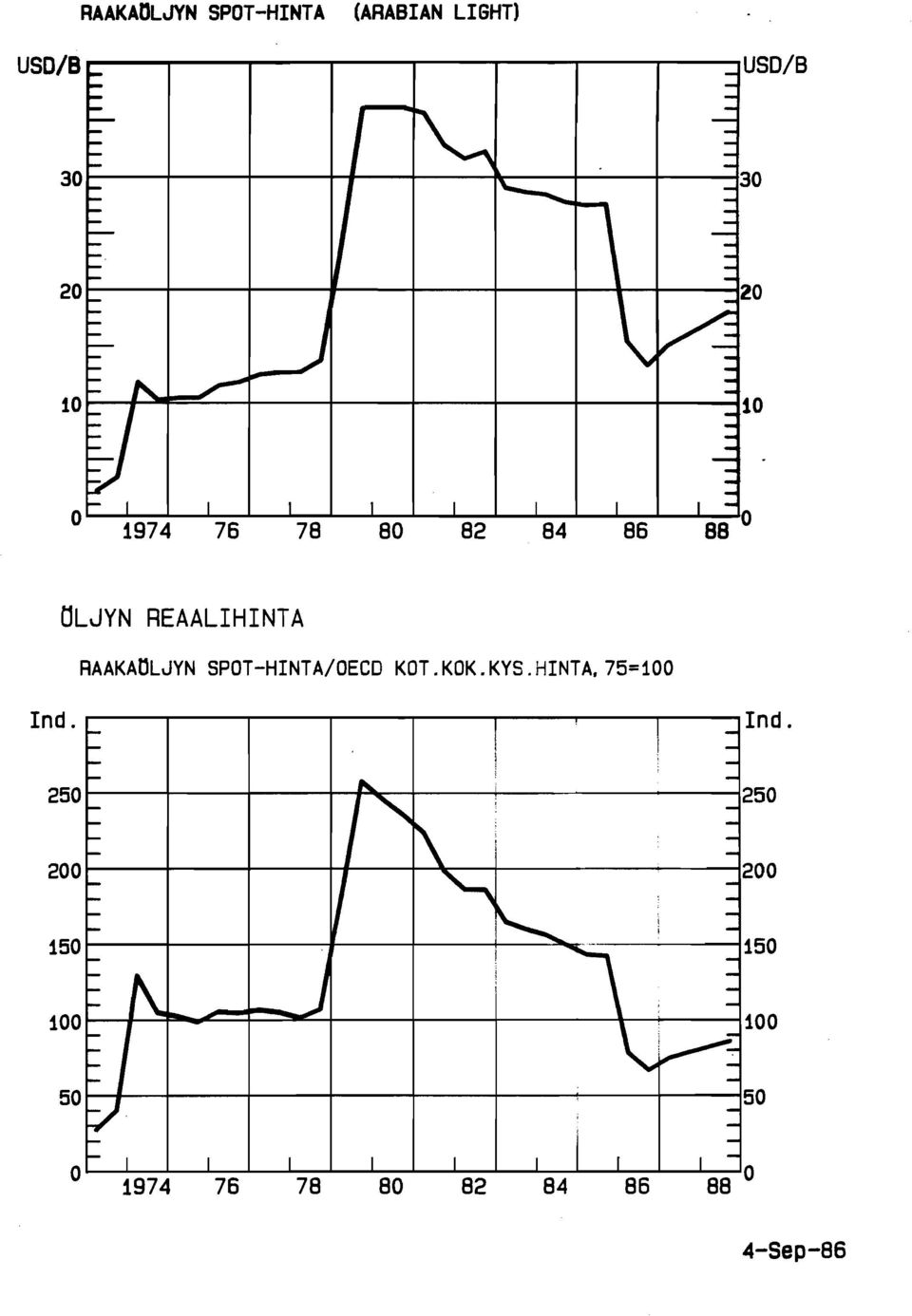 SPOT-HINTA/OECD KOT.KOK.KYS.HINTA. 75=100 Ind.