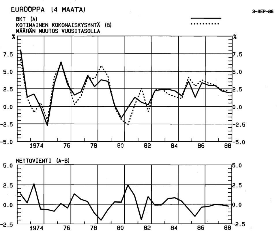 I, -~ 1 v i '" '-_'1-2. 5 I l' r.- I 2. 5-5.0 ~974 I. 76 78 80 82 84 86 88 L5. 0 NETTOVIENTI (A-B) 5.0 ' i 2.