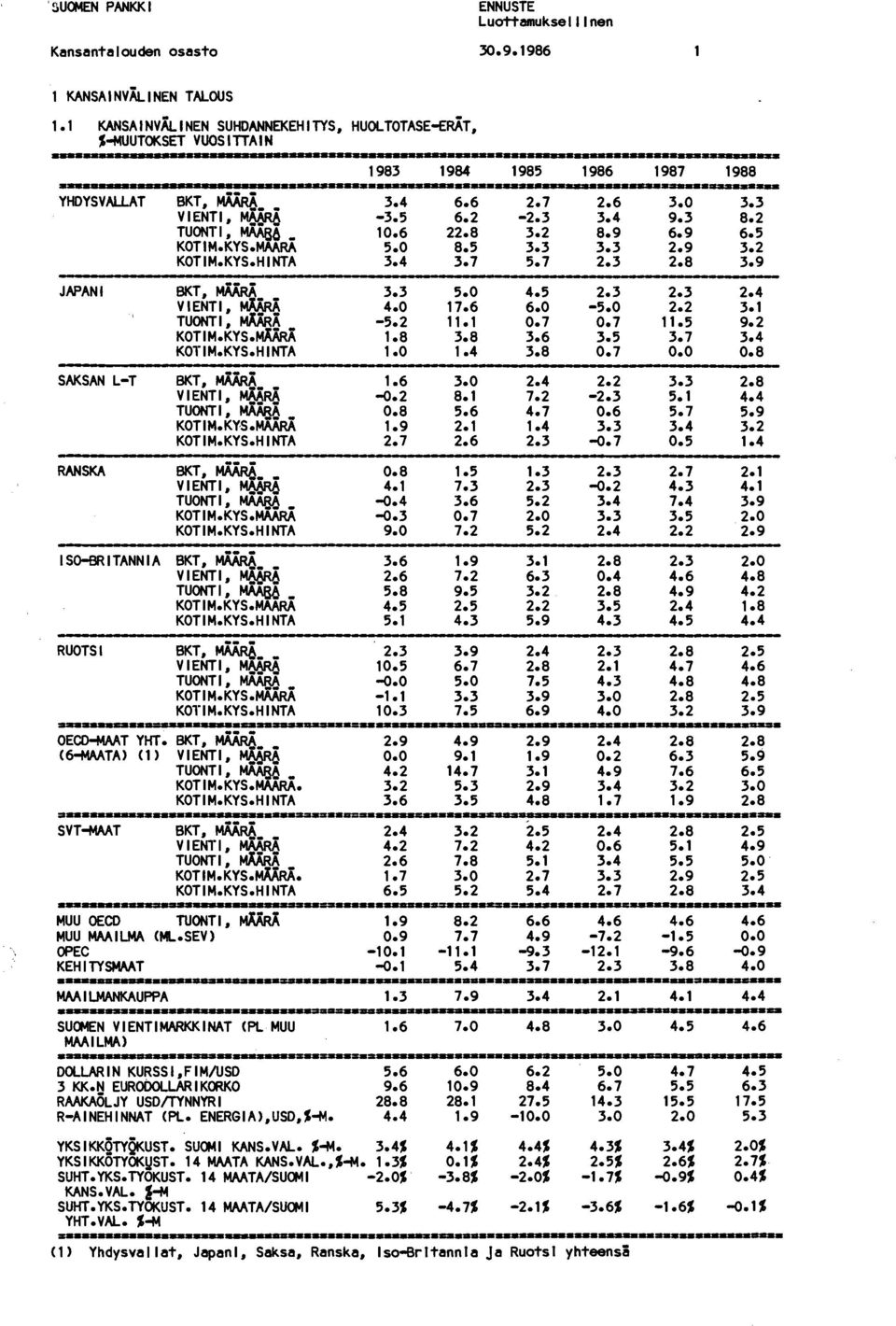 4 3.7 5.7 2.3 2.8 JAPANI SAKSAN L-T RANSKA I So-BRITANNIA BKT MÄÄRÄ VIENTI, MÄÄRÄ TUONT 1, MÄÄRÄ KOTIM.KYS.MÄÄRÄ KOTIM.KYS.HINTA BKT MÄÄRÄ VIENTI, MMRä TUONT 1, MAA8~ KOTIM.KYS.MAARA KOTIM.KYS.HINTA BKT, ~ VIENTI, ~ TUONTI, MAA86 KOTIM.