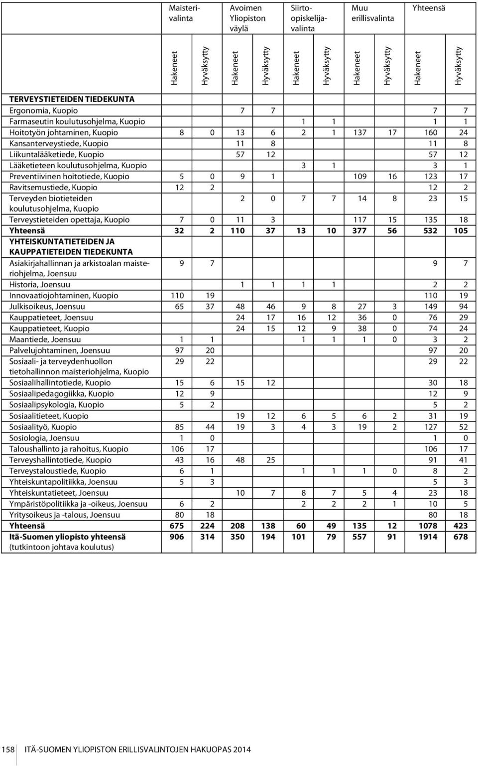 Ravtsemustede, Kuopo 12 2 12 2 Terveyden boteteden 2 0 7 7 14 8 23 15 koulutusohjelma, Kuopo Terveysteteden opettaja, Kuopo 7 0 11 3 117 15 135 18 Yhteensä 32 2 110 37 13 10 377 56 532 105