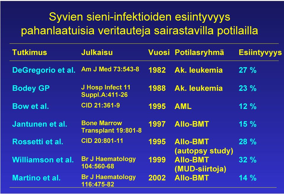 CID 21:361-9 1995 AML 12 % Jantunen et al. Bone Marrow Transplant 19:801-8 1997 Allo-BMT 15 % Rossetti et al.