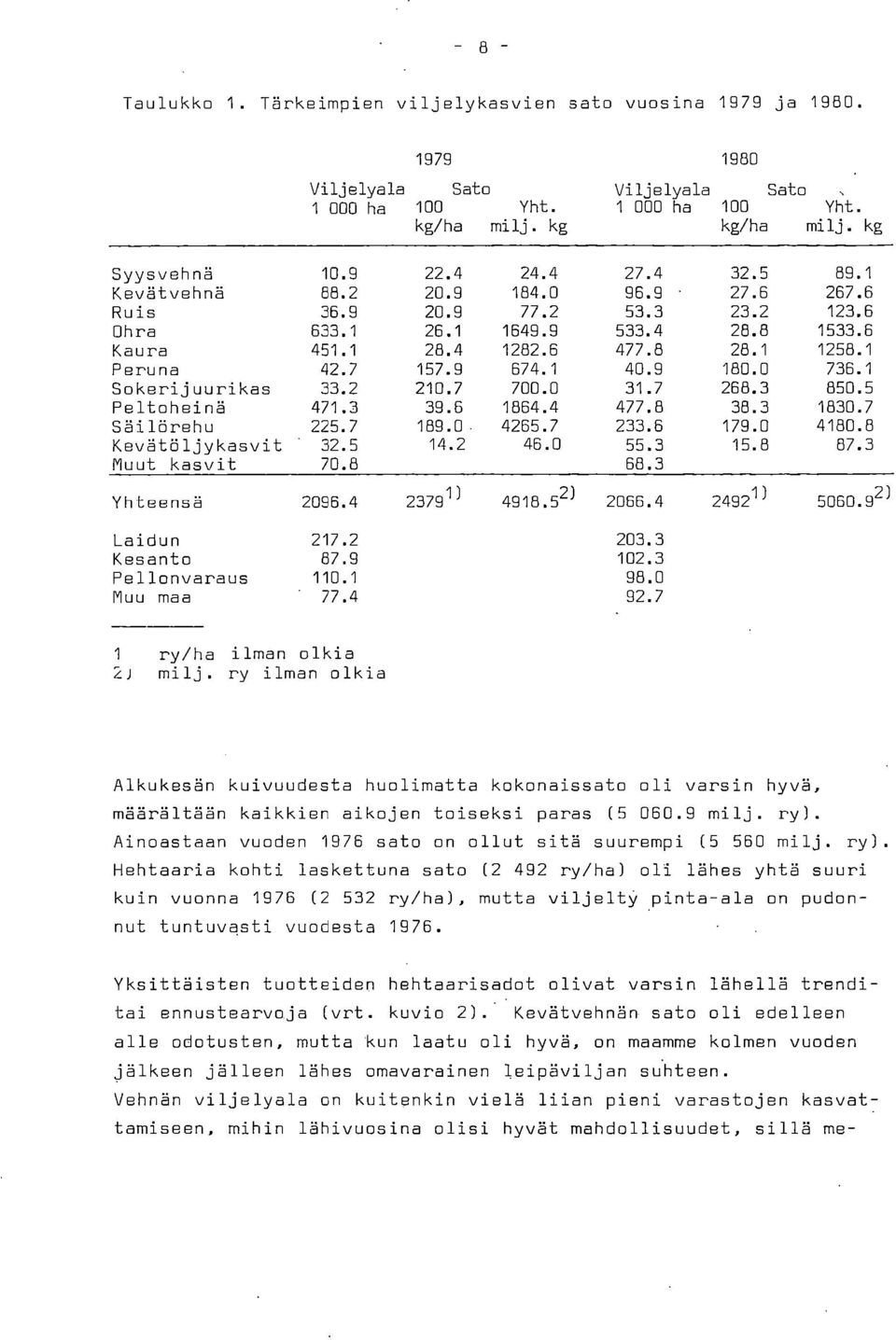 8 Yhteensä 2096.4 2379 1) Laidun 217.2 Kesanto 87.9 Pellonvaraus 110.1 Muu maa 77.4 24.4 184.0 77.2 1649.9 1282.6 674.1 700.0 1864.4 4265.7 46.0 27.4 96.9 53.3 533.4 477.8 40.9 31.7 477.8 233.6 55.