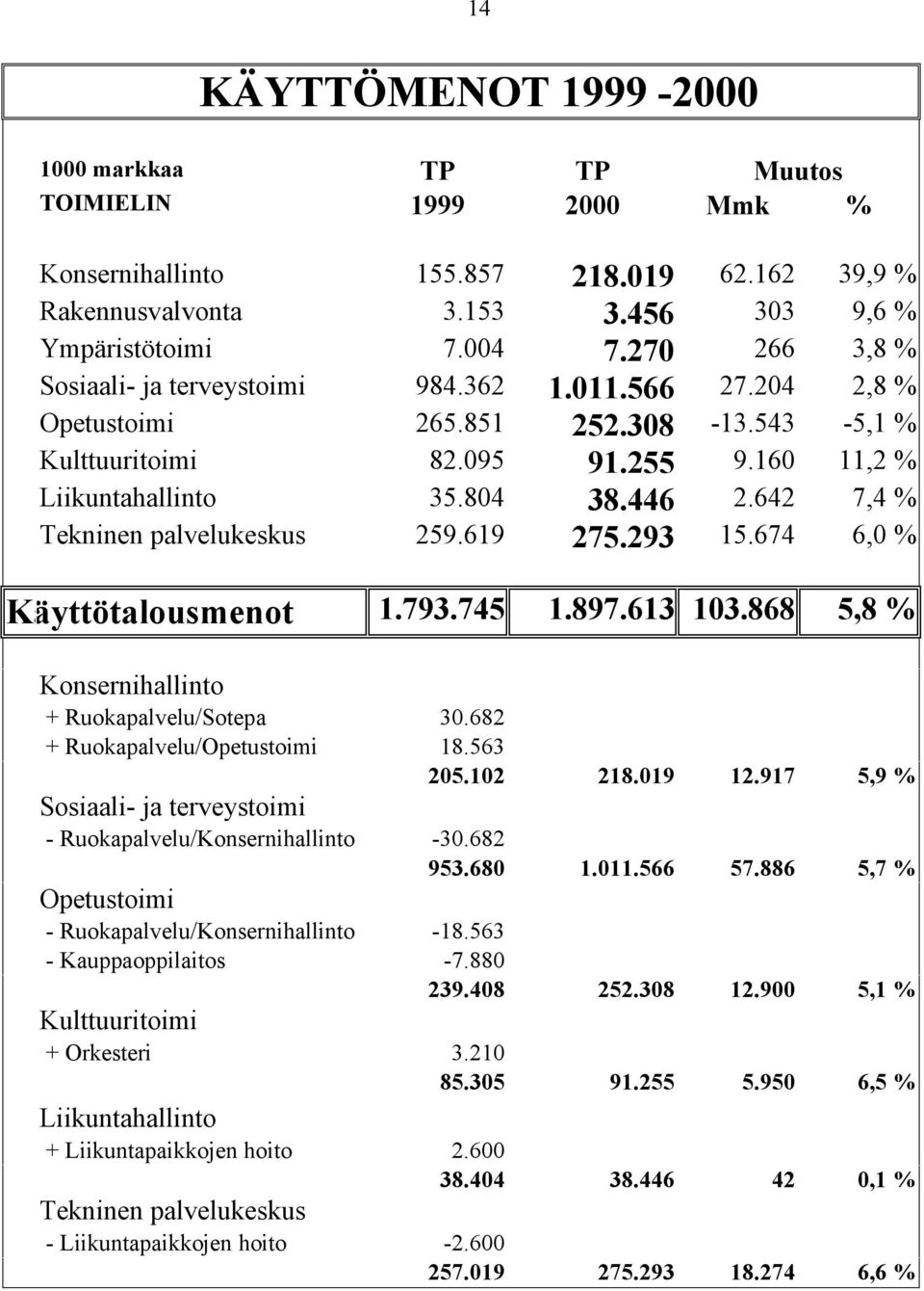 642 7,4 % Tekninen palvelukeskus 259.619 275.293 15.674 6,0 % Käyttötalousmenot 1.793.745 1.897.613 103.868 5,8 % Konsernihallinto + Ruokapalvelu/Sotepa 30.682 + Ruokapalvelu/Opetustoimi 18.563 205.