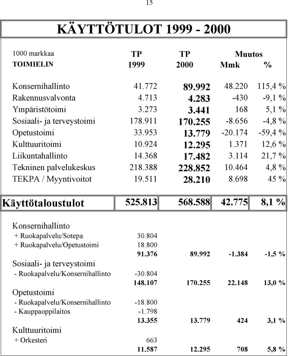 114 21,7 % Tekninen palvelukeskus 218.388 228.852 10.464 4,8 % TEKPA / Myyntivoitot 19.511 28.210 8.698 45 % Käyttötaloustulot 525.813 568.588 42.775 8,1 % Konsernihallinto + Ruokapalvelu/Sotepa 30.