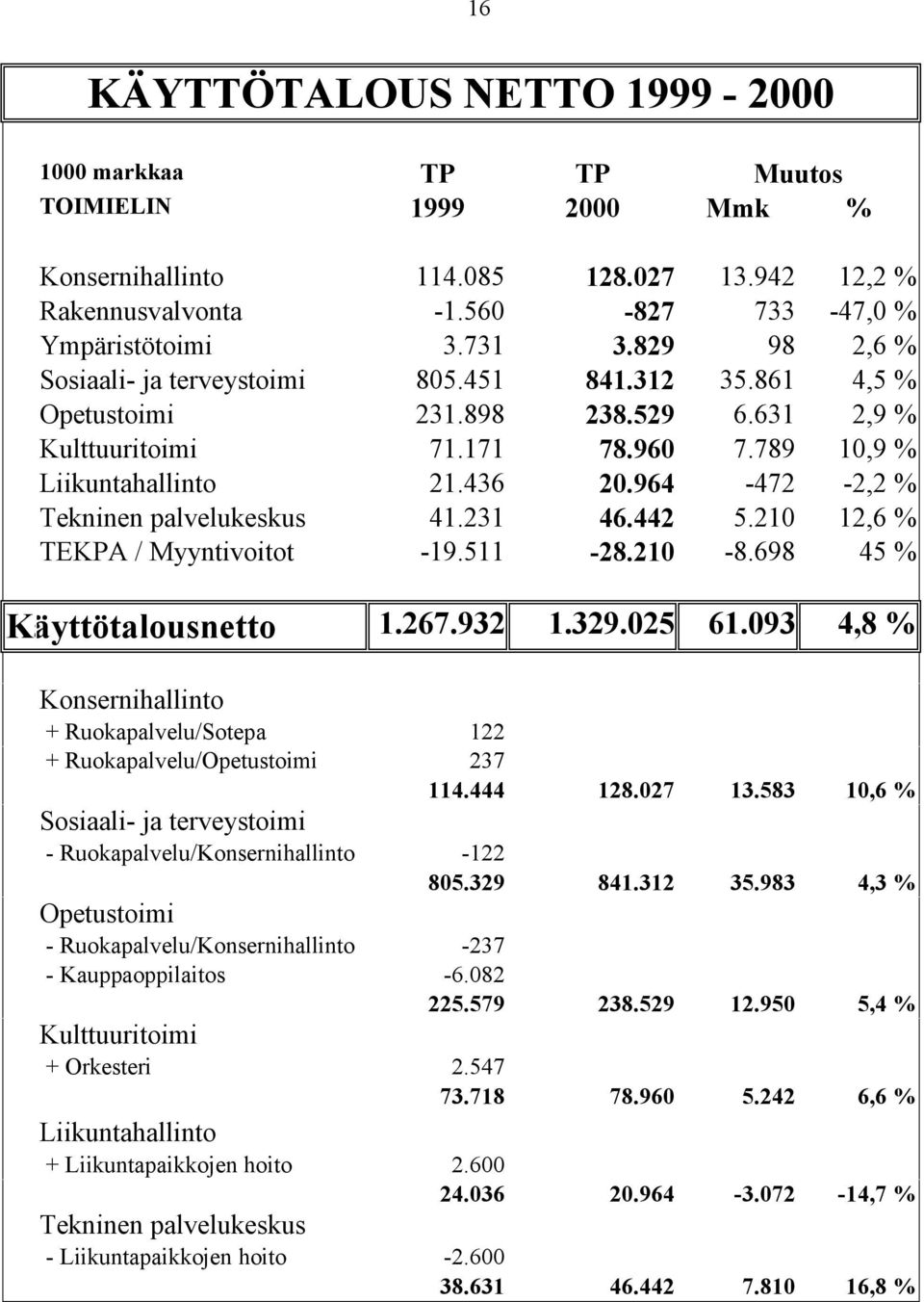 964-472 -2,2 % Tekninen palvelukeskus 41.231 46.442 5.210 12,6 % TEKPA / Myyntivoitot -19.511-28.210-8.698 45 % Käyttötalousnetto 1.267.932 1.329.025 61.