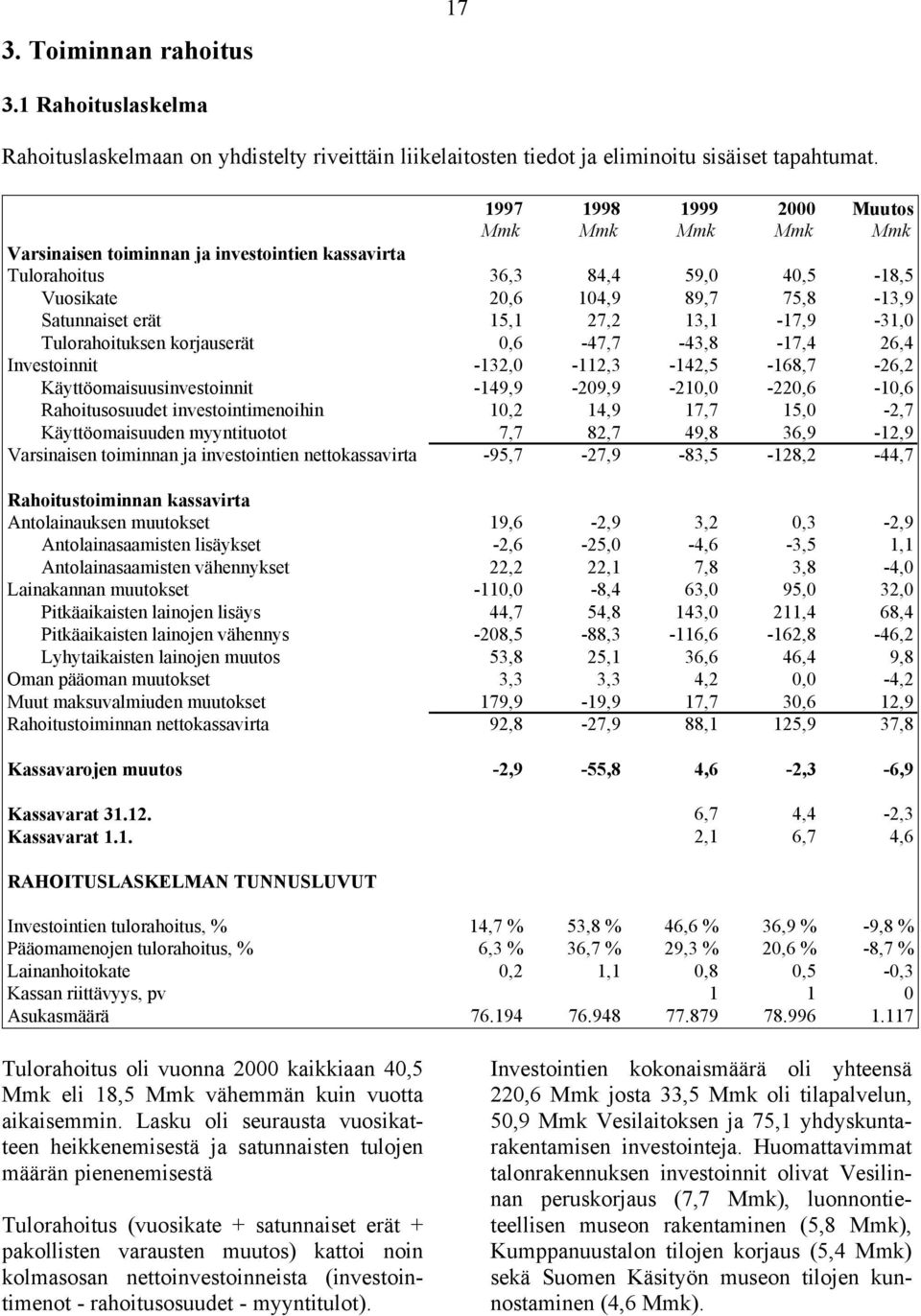 13,1-17,9-31,0 Tulorahoituksen korjauserät 0,6-47,7-43,8-17,4 26,4 Investoinnit -132,0-112,3-142,5-168,7-26,2 Käyttöomaisuusinvestoinnit -149,9-209,9-210,0-220,6-10,6 Rahoitusosuudet