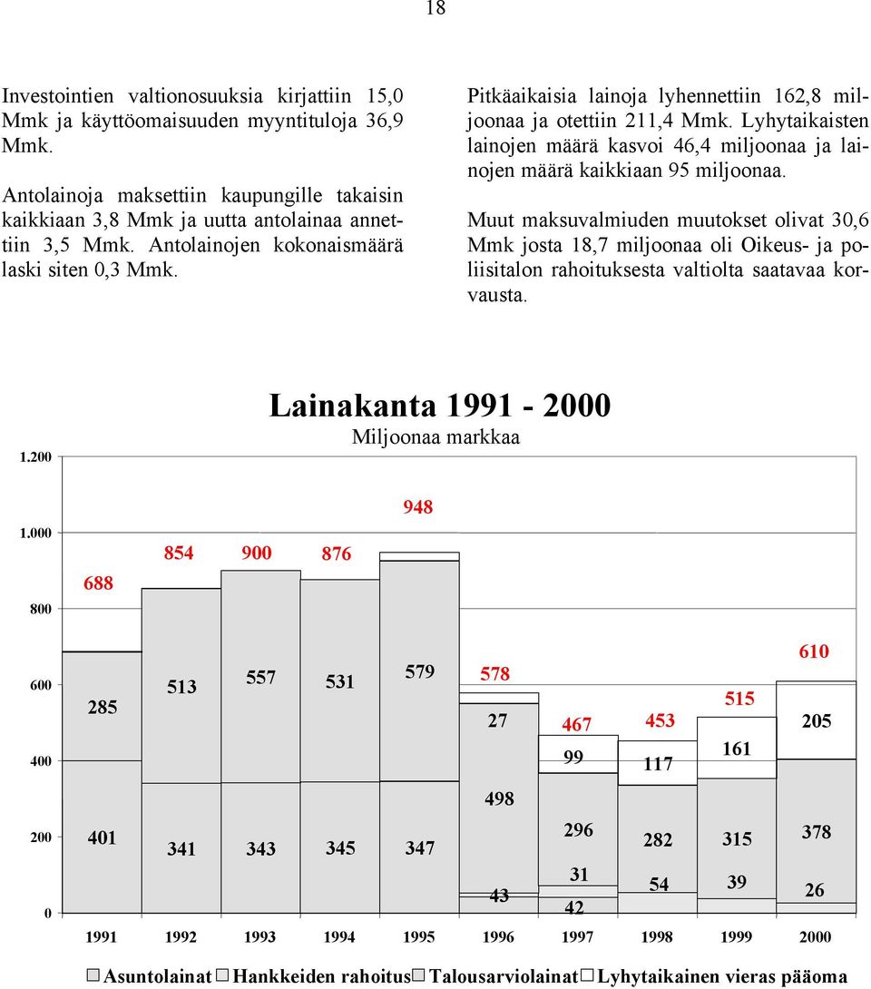 Lyhytaikaisten lainojen määrä kasvoi 46,4 miljoonaa ja lainojen määrä kaikkiaan 95 miljoonaa.