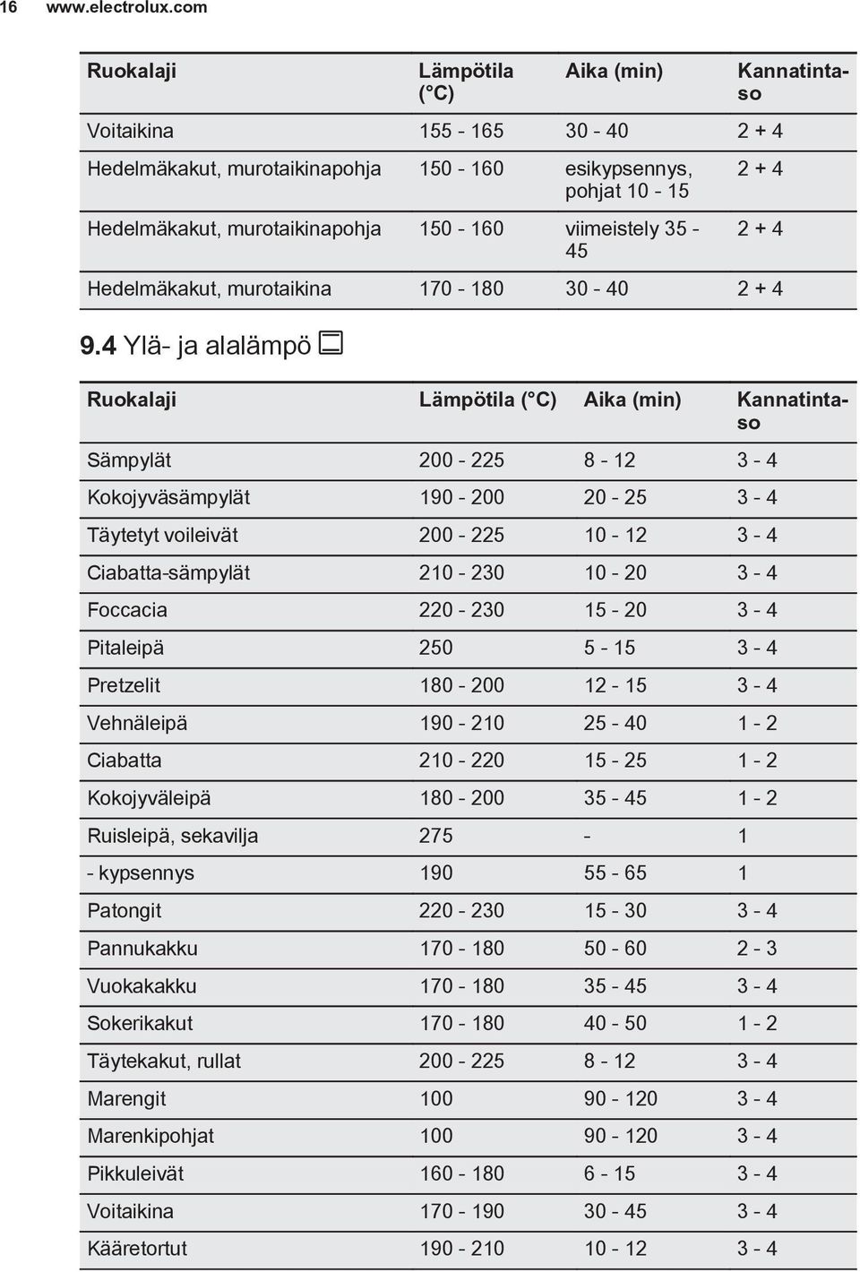 Kannatintaso 2 + 4 2 + 4 Hedelmäkakut, murotaikina 170-180 30-40 2 + 4 9.