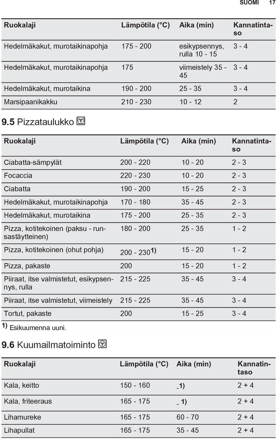 5 Pizzataulukko Ruokalaji Lämpötila ( C) Aika (min) Kannatintaso Ciabatta-sämpylät 200-220 10-20 2-3 Focaccia 220-230 10-20 2-3 Ciabatta 190-200 15-25 2-3 Hedelmäkakut, murotaikinapohja 170-180 35-45