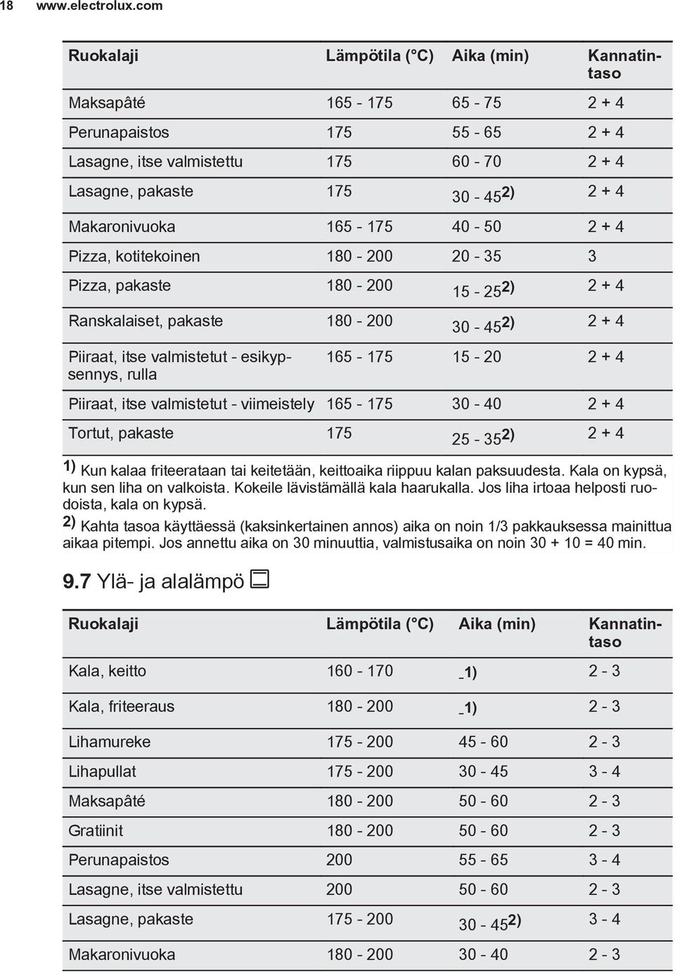 Makaronivuoka 165-175 40-50 2 + 4 Pizza, kotitekoinen 180-200 20-35 3 Pizza, pakaste 180-200 15-25 2) 2 + 4 Ranskalaiset, pakaste 180-200 30-45 2) 2 + 4 Piiraat, itse valmistetut - esikypsennys,