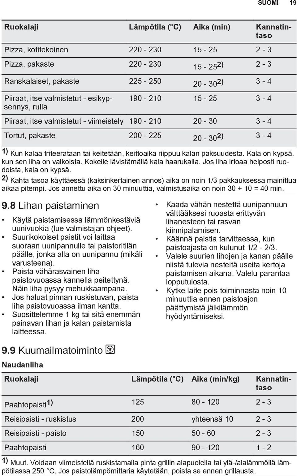 riippuu kalan paksuudesta. Kala on kypsä, kun sen liha on valkoista. Kokeile lävistämällä kala haarukalla. Jos liha irtoaa helposti ruodoista, kala on kypsä.