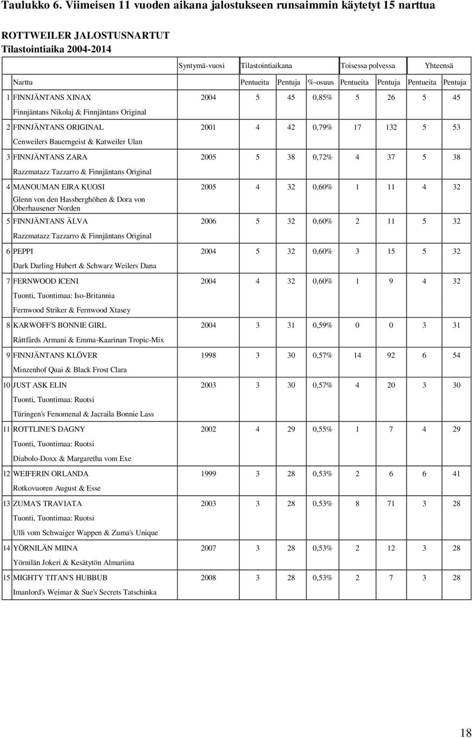 Pentuja %-osuus Pentueita Pentuja Pentueita Pentuja 1 FINNJÄNTANS XINAX 2004 5 45 0,85% 5 26 5 45 Finnjäntans Nikolaj & Finnjäntans Original 2 FINNJÄNTANS ORIGINAL 2001 4 42 0,79% 17 132 5 53