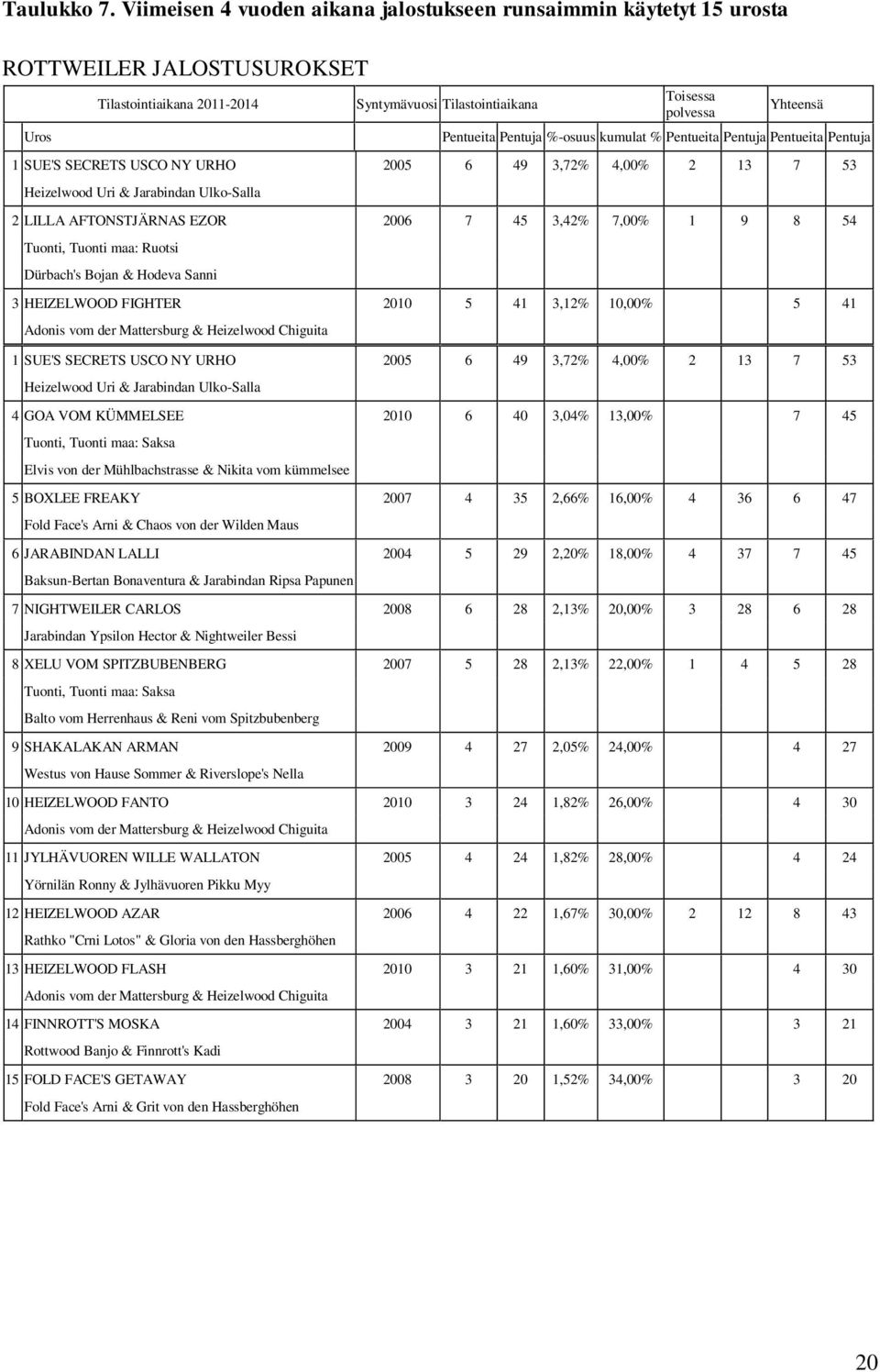 Pentuja %-osuus kumulat % Pentueita Pentuja Pentueita Pentuja 1 SUE'S SECRETS USCO NY URHO 2005 6 49 3,72% 4,00% 2 13 7 53 Heizelwood Uri & Jarabindan Ulko-Salla 2 LILLA AFTONSTJÄRNAS EZOR 2006 7 45