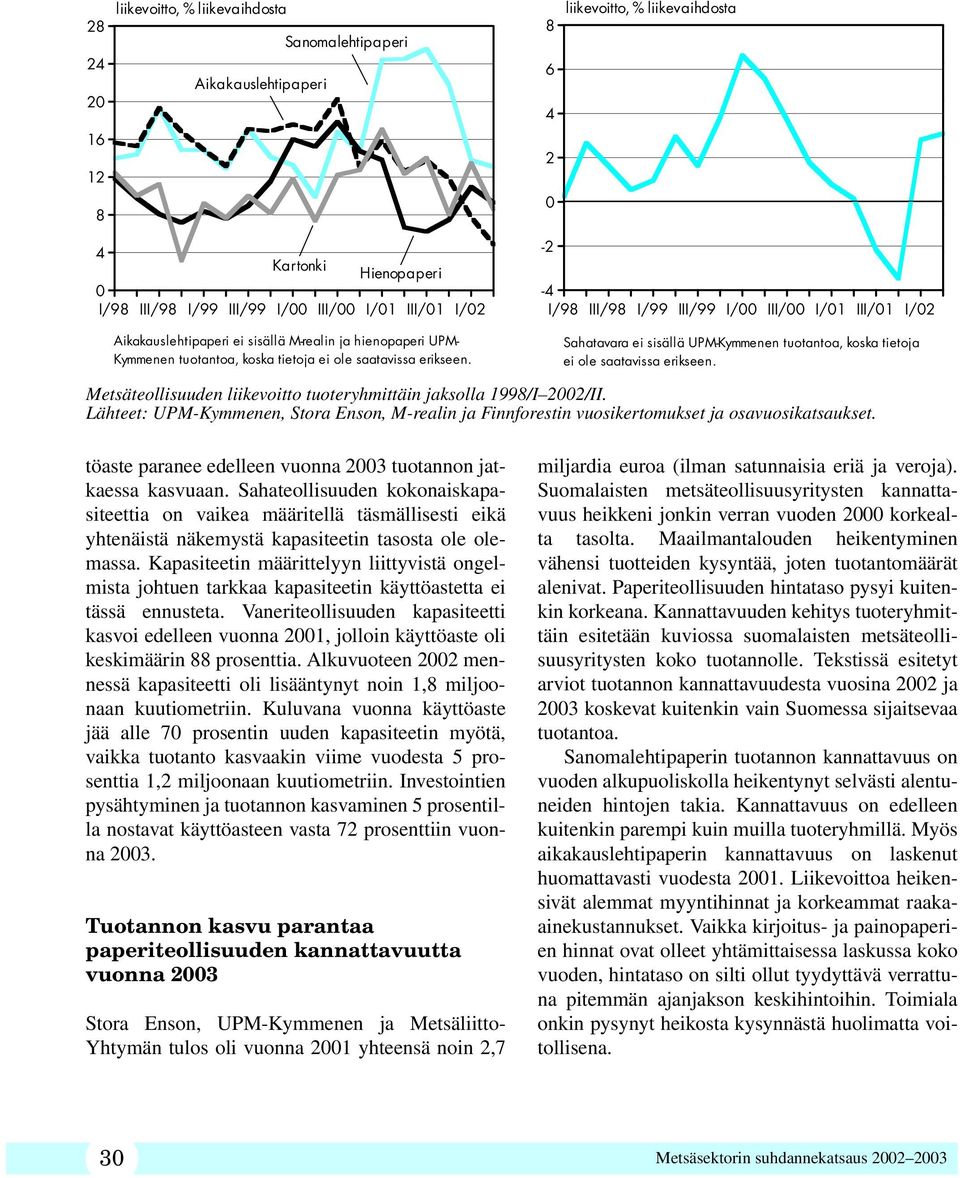 -2-4 I/98 III/98 I/99 III/99 I/00 III/00 I/01 III/01 I/02 Sahatavara ei sisällä UPM-Kymmenen tuotantoa, koska tietoja ei ole saatavissa erikseen. Vanerista ei ole saatavissa tietoja.