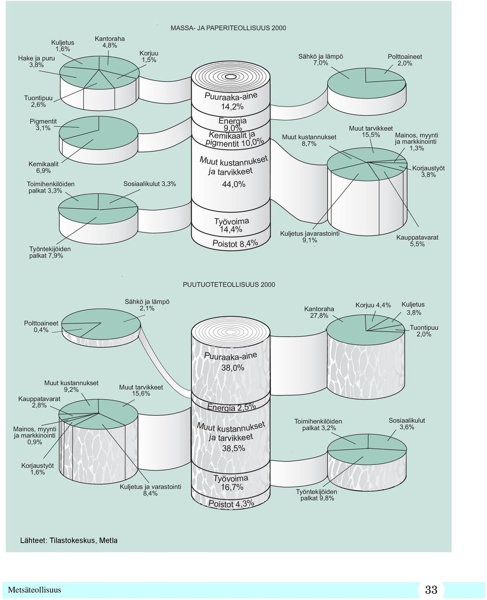 markkinointi 1,3% Korjaustyöt 3,8% Työntekijöiden palkat 7,9% Työvoima 14,4% Poistot 8,4% Kuljetus javarastointi 9,1% Kauppatavarat 5,5% PUUTUOTETEOLLISUUS 2000 Polttoaineet 0,4% Sähkö ja lämpö 2,1%