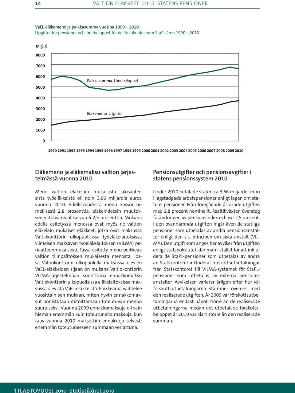 järjestelmässä vuonna 00 Meno valtion eläkelain mukaisista lakisääteisistä työeläkkeistä oli noin,66 miljardia euroa vuonna 00.