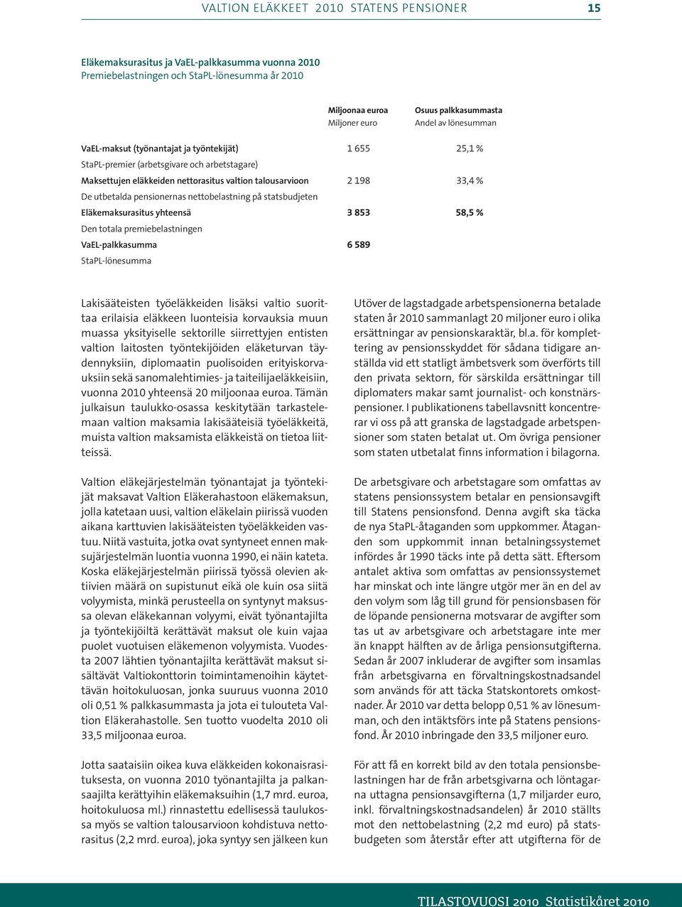 på statsbudjeten Eläkemaksurasitus yhteensä Den totala premiebelastningen VaEL-palkkasumma StaPL-lönesumma 6 98 8 6 89, %, % 8, % Lakisääteisten työeläkkeiden lisäksi valtio suorittaa erilaisia