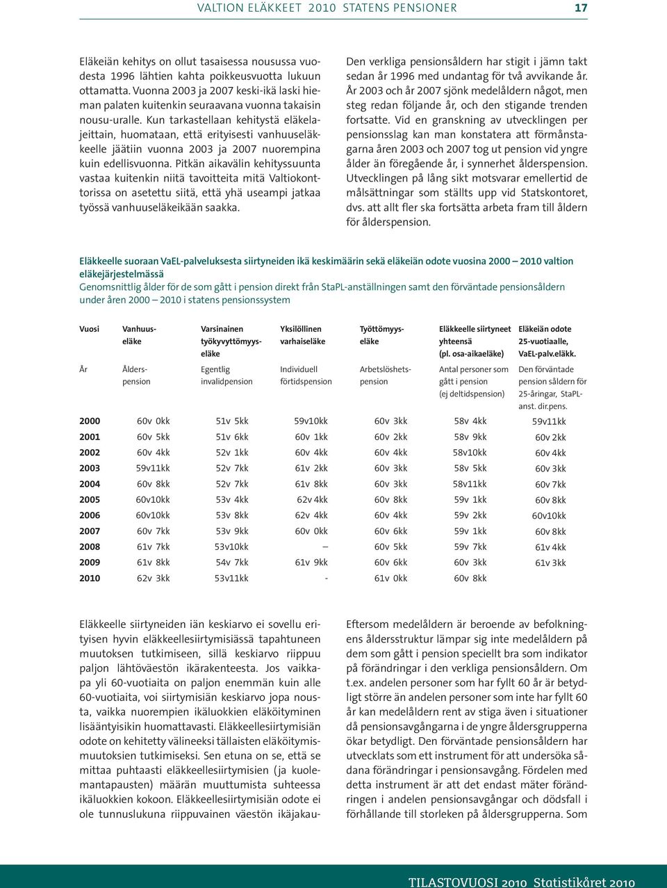 Kun tarkastellaan kehitystä eläkelajeittain, huomataan, että erityisesti vanhuuseläkkeelle jäätiin vuonna 00 ja 007 nuorempina kuin edellisvuonna.