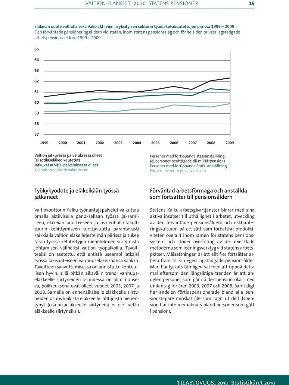 sotilaseläkeoikeutetut) Jatkuvassa VaEL-palveluksessa olleet Yksityisen sektorin vakuutetut Personer med fortlöpande statsanställning (ej personer berättigade till militärpension) Personer med