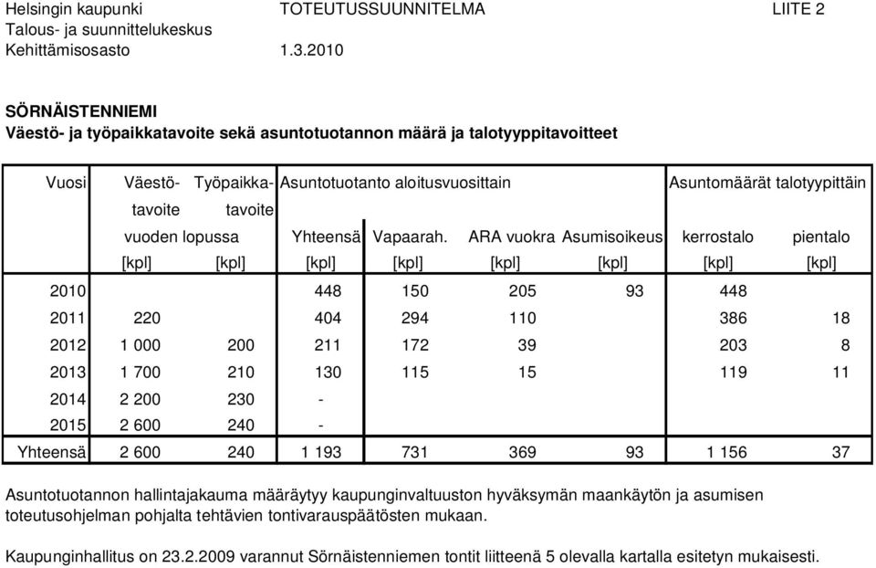 tavoite vuoden lopussa Yhteensä Vapaarah.