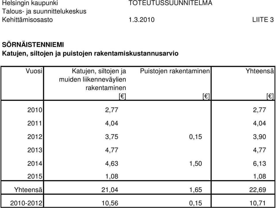 ja Puistojen rakentaminen Yhteensä muiden liikenneväylien rakentaminen [ ] [ ] [ ] 2010 2,77 2,77 2011 4,04