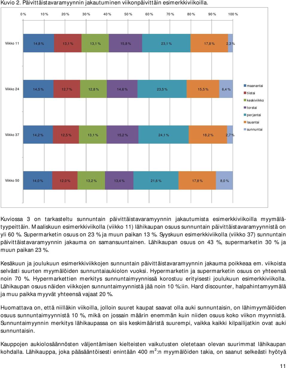 keskiviikko torstai perjantai lauantai Viikko 37 14,2 % 12,5 % 13,1 % 15,2 % 24,1 % 18,2 % 2,7 % sunnuntai Viikko 50 14,0 % 12,0 % 13,2 % 13,4 % 21,6 % 17,8 % 8,0 % Kuviossa 3 on tarkasteltu