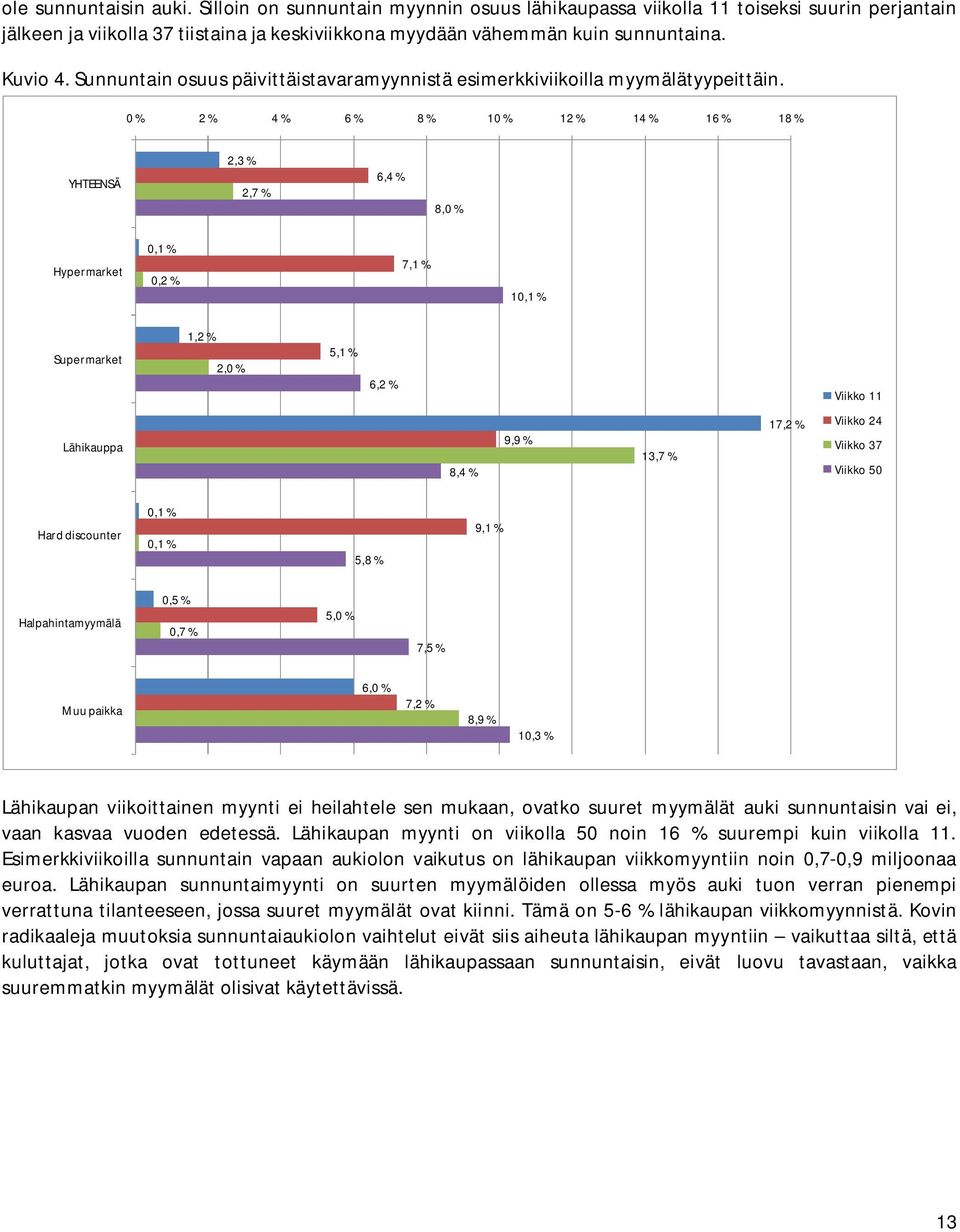 0 % 2 % 4 % 6 % 8 % 10 % 12 % 14 % 16 % 18 % YHTEENSÄ 2,3 % 2,7 % 6,4 % 8,0 % Hypermarket 0,1 % 0,2 % 7,1 % 10,1 % Supermarket 1,2 % 2,0 % 5,1 % 6,2 % Viikko 11 Lähikauppa 8,4 % 9,9 % 13,7 % 17,2 %