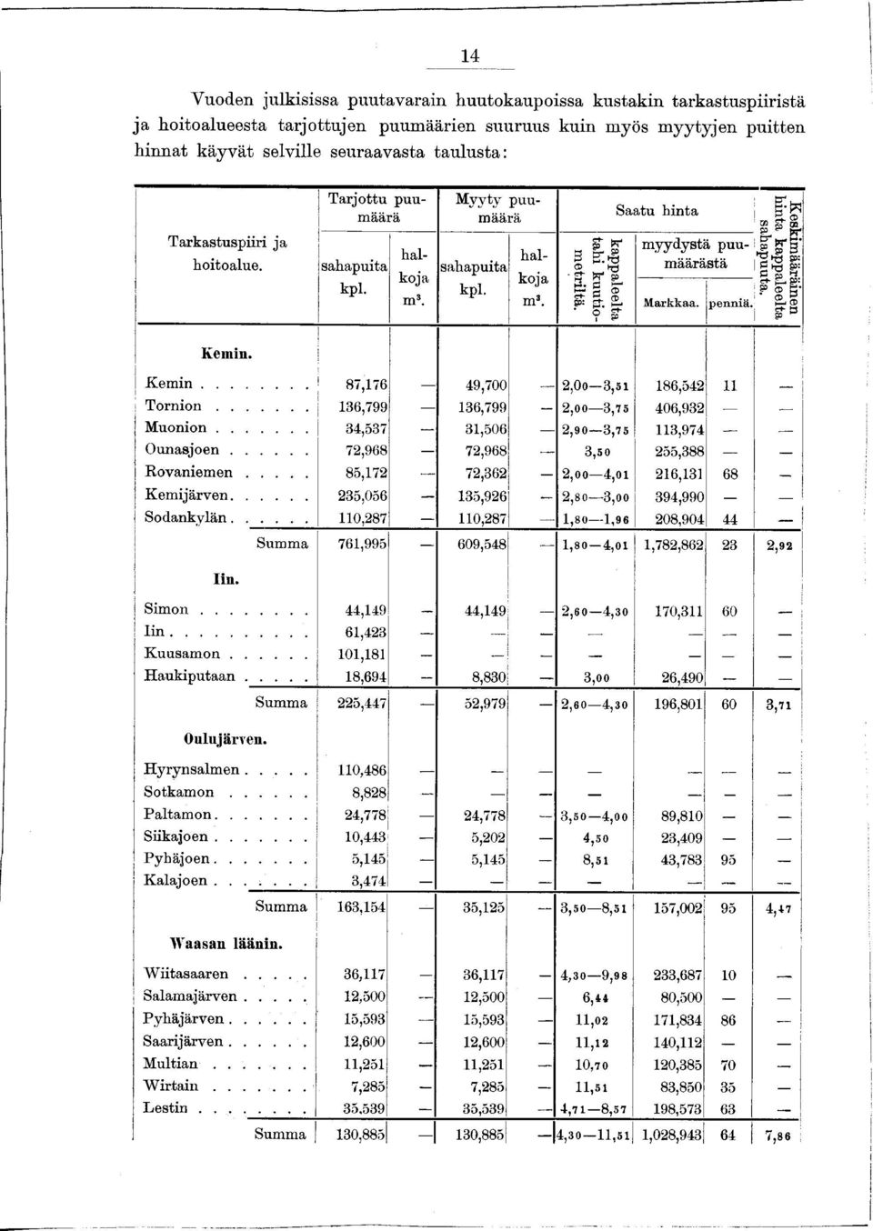 Saatu hinta m yydystä puumäärästä Markkaa. penniä. Keskim ääräinen hinta kappaleelta sahapuuta. Kem in. K e m in... 87,176 49,700 2,00 3,51 186,542 11 --- T o r n io n.