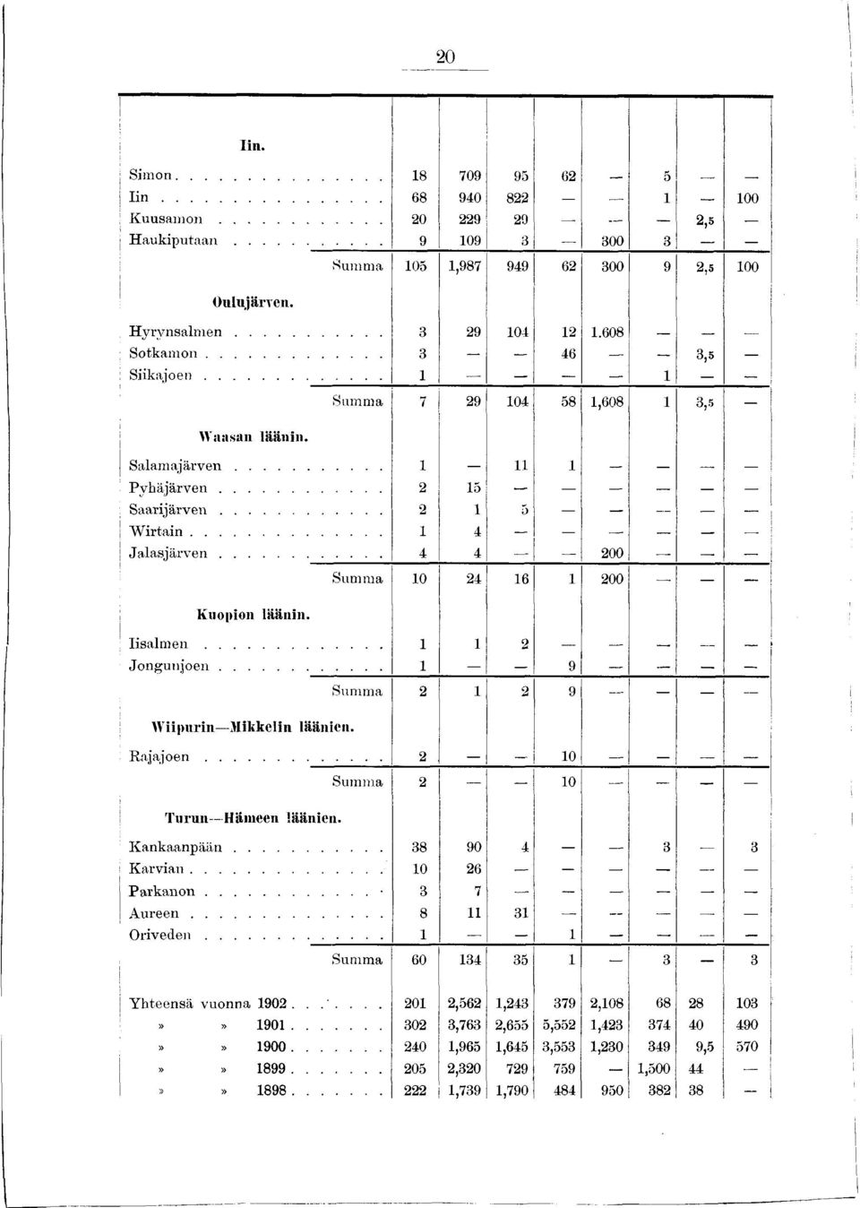 .. 2 1 5 W ir t a in... 1 4 J a la s jä rv e n... 4 4 200 Summa 10 24 16 1 200 Kuopion läänin. I is a lm e n... 1 1 2 J o n g u n jo e n... 1 9 Summa 2 1 2 9 - - W iip u rin M ik k e lin läänien.