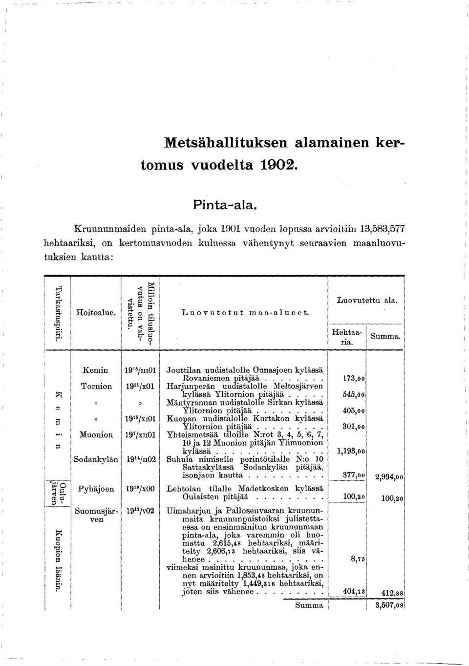 Tarkastuspiiri. H oitoalue. L u o v u te tu t maa-alueet. L u o v u te ttu ala. Milloin tilu slu o - vutus on vahvistettu. Hehtaaria. Summa. K e m i n O ulujärven l Kuopion läänin.