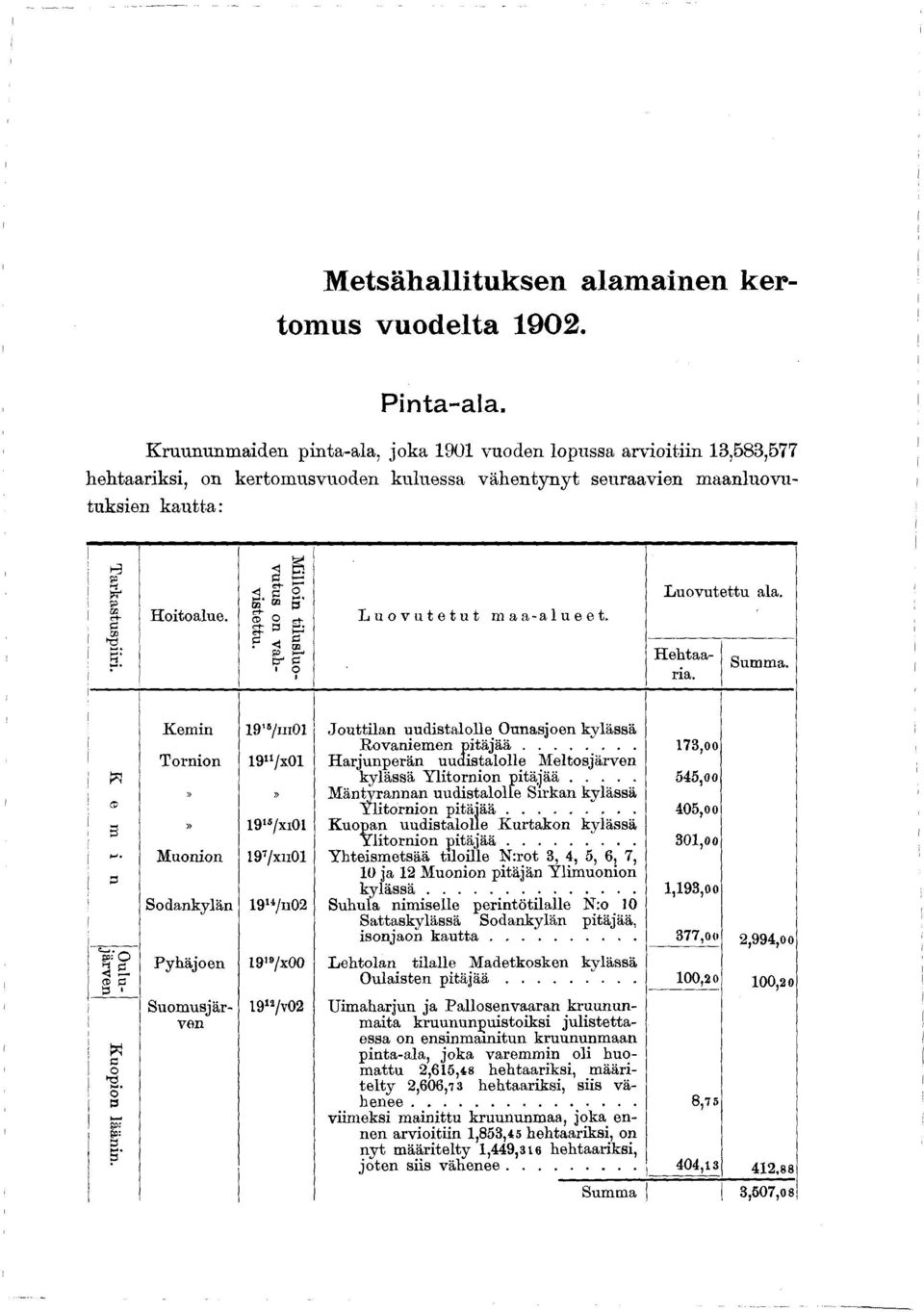 Tarkastuspiiri. H oitoalue. L u o v u te tu t maa-alueet. L u o v u te ttu ala. Milloin tilu slu o - vutus on vahvistettu. Hehtaaria. Summa. K e m i n O ulujärven l Kuopion läänin.