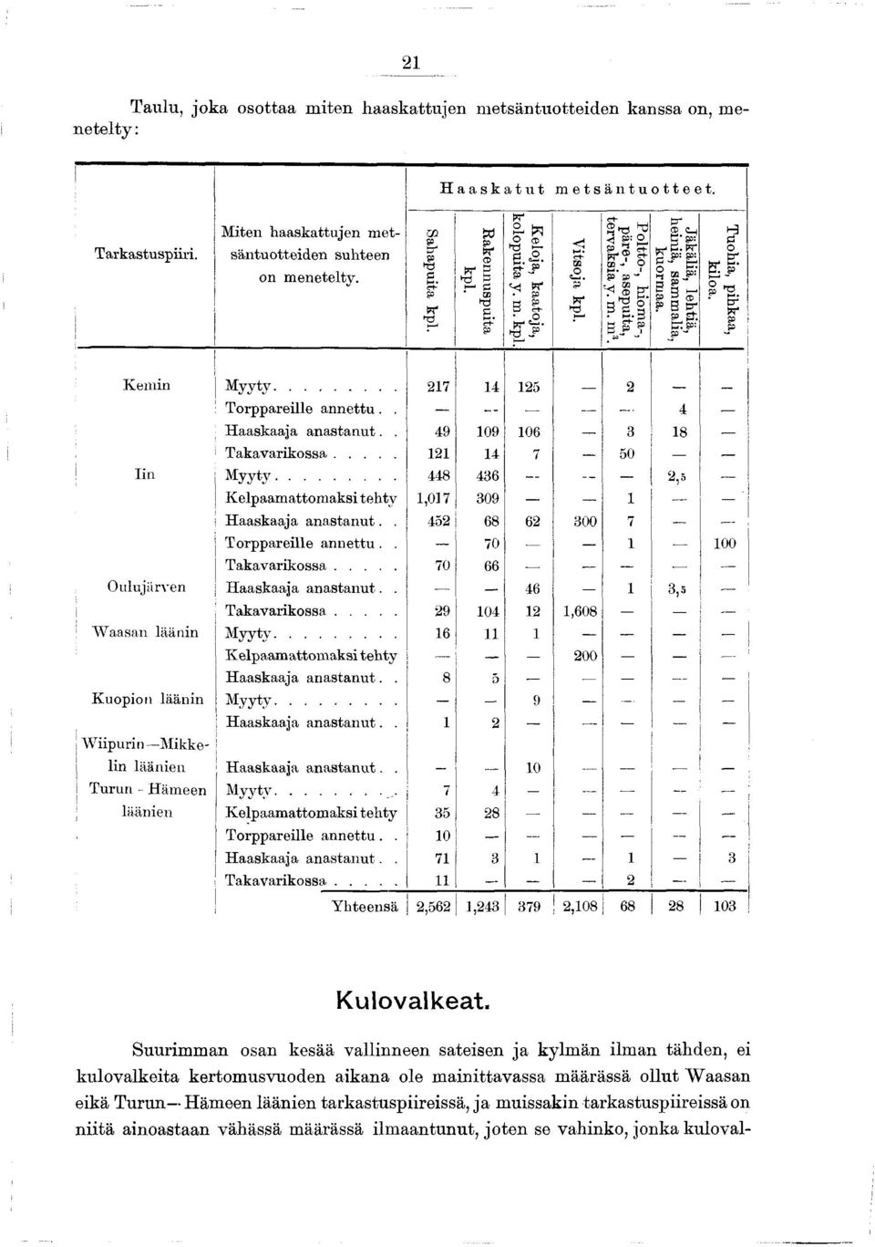 Jäkäliä, lehtiä, heiniä, sammalia, i kuormaa. Tuohia, pihkaa, kiloa. K em in M y y ty... 217 14 125 2 T orppareille a n n e ttu.. - - 4 Haaskaaja anastanut.. 49 109 106 3 18 T a kava riko ssa.