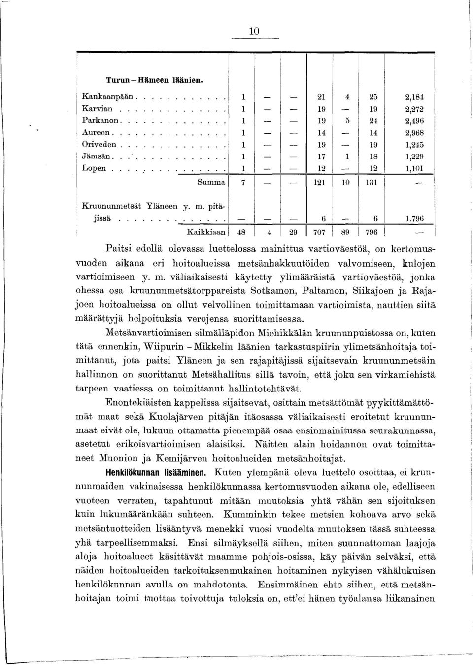 796 K aikkiaan 48 4 29 707 89 796 P a its i edellä olevassa luettelossa m a in ittu a vartioväestöä, on ke rto m usvuoden aikana eri hoitoalueissa m etsänhakkuutöiden valvom iseen, k u lo je n