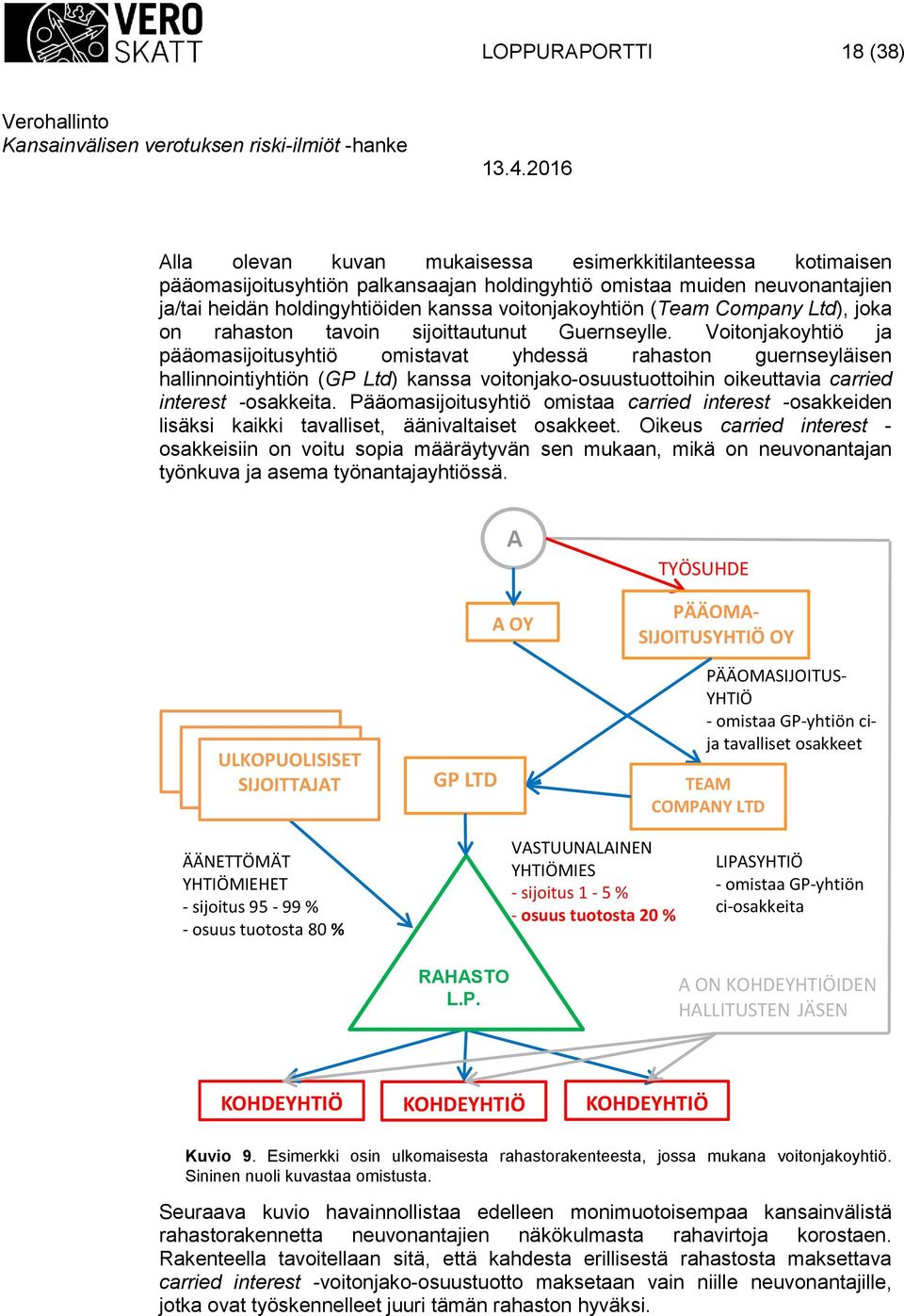 Voitonjakoyhtiö ja pääomasijoitusyhtiö omistavat yhdessä rahaston guernseyläisen hallinnointiyhtiön (GP Ltd) kanssa voitonjako-osuustuottoihin oikeuttavia carried interest -osakkeita.