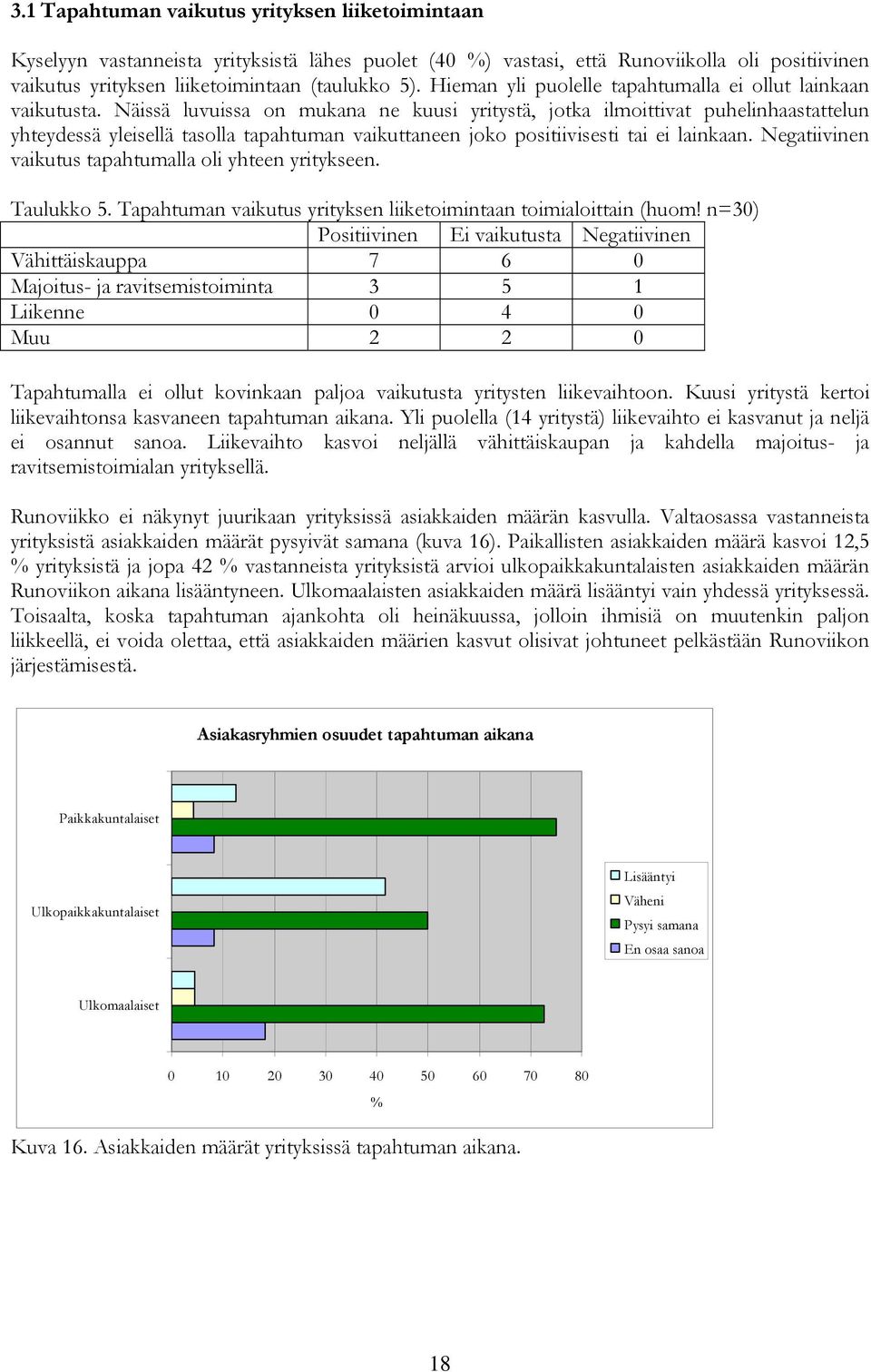 Näissä luvuissa on mukana ne kuusi yritystä, jotka ilmoittivat puhelinhaastattelun yhteydessä yleisellä tasolla tapahtuman vaikuttaneen joko positiivisesti tai ei lainkaan.