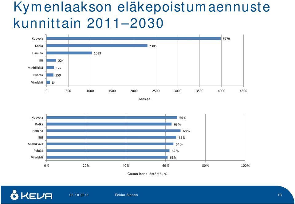 3000 3500 4000 4500 Henkeä Kouvola Kotka Hamina Iitti Miehikkälä Pyhtää Virolahti 66