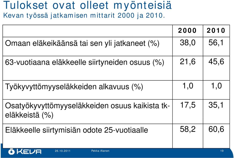 siirtyneiden osuus (%) 21,6 45,6 Työkyvyttömyyseläkkeiden alkavuus (%) 1,0 1,0