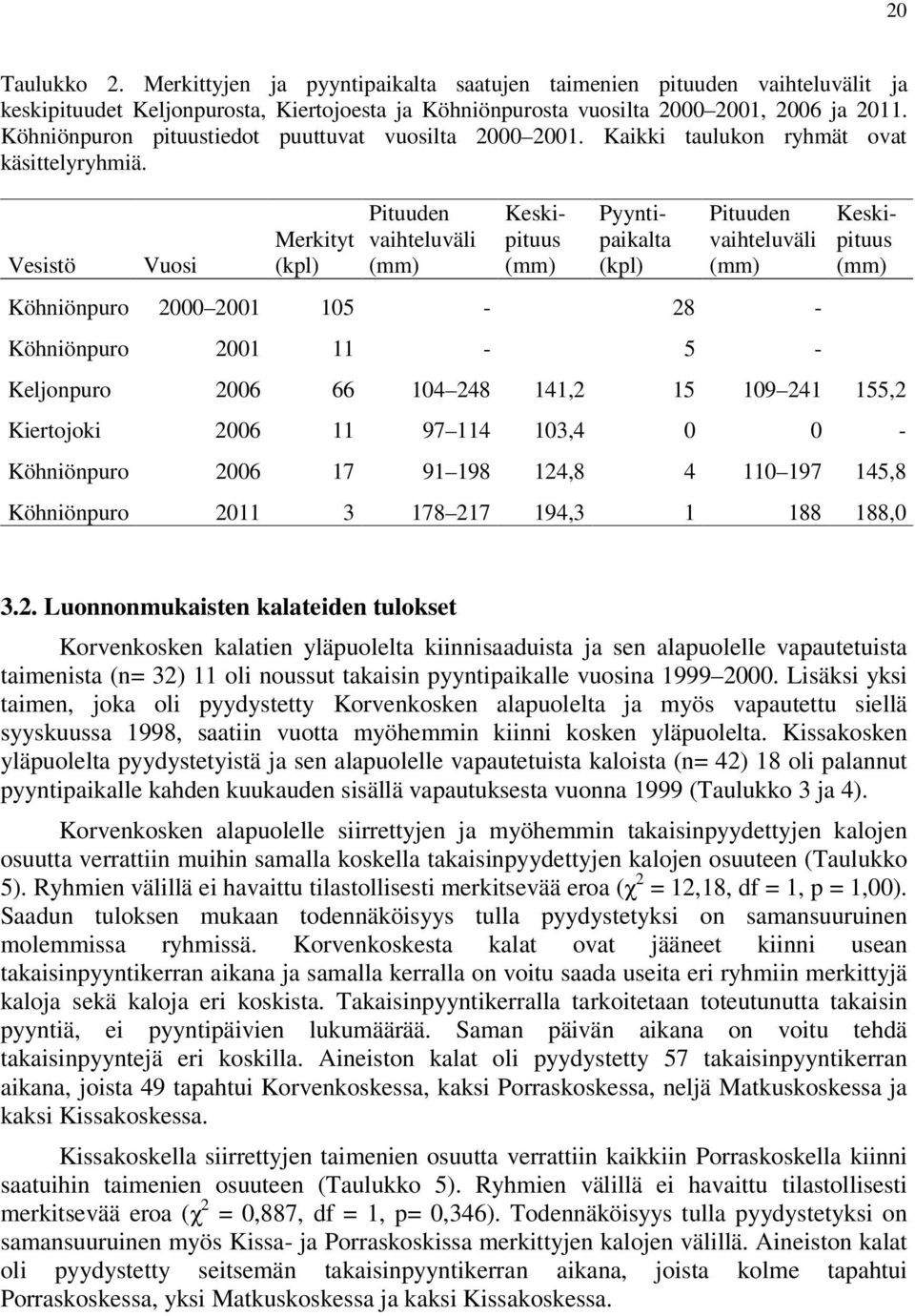 Vesistö Vuosi Merkityt (kpl) Pituuden vaihteluväli (mm) Keskipituus (mm) Pyyntipaikalta (kpl) Pituuden vaihteluväli (mm) Köhniönpuro 2000 2001 105-28 - Köhniönpuro 2001 11-5 - Keskipituus (mm)
