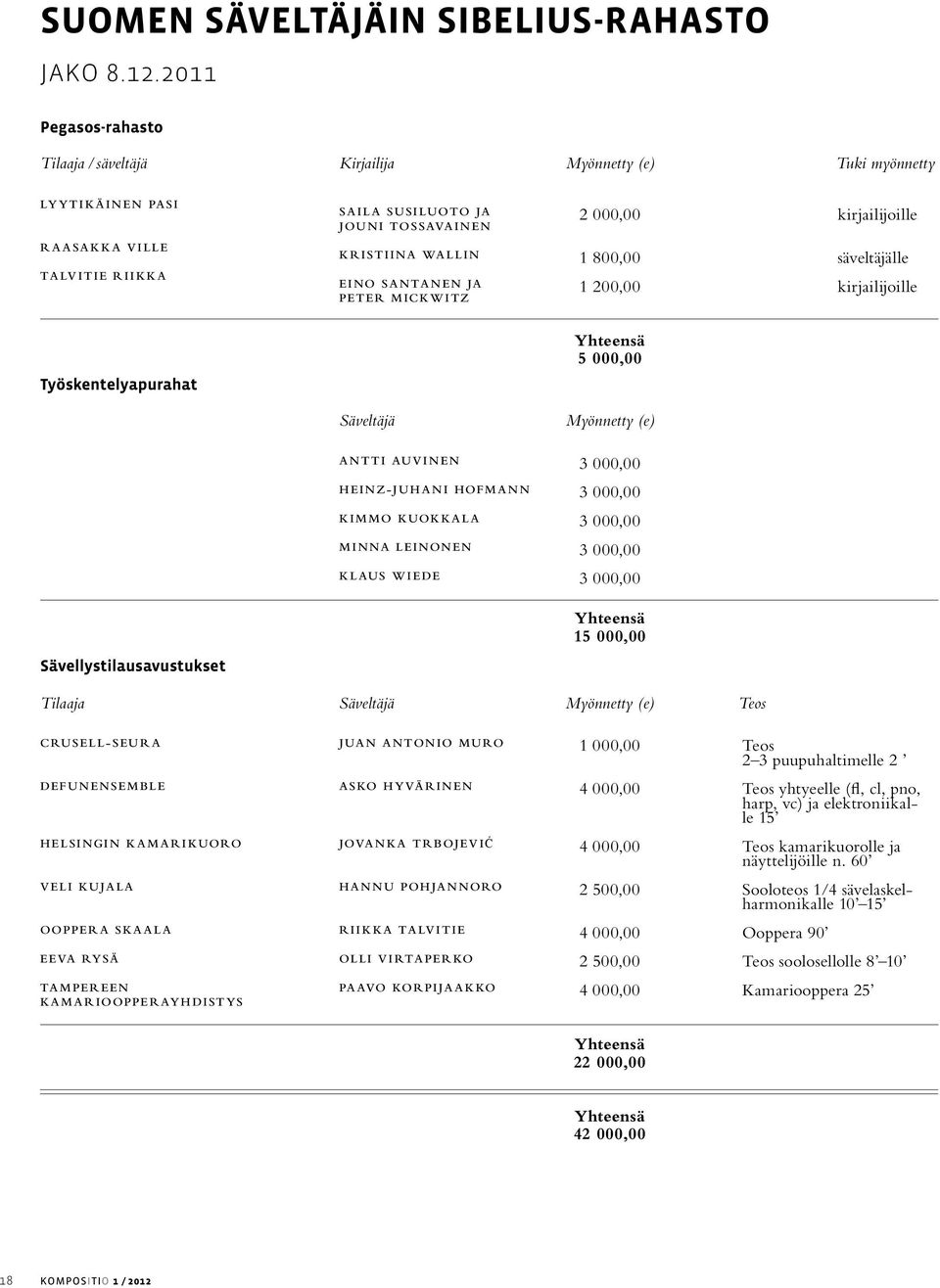 lv i t i e R i i k k a K r ist i i na Wa l lin E i no Sa n ta n e n ja P e t e r M ic k w i tz 1 800,00 1 200,00 säveltäjälle kirjailijoille Yhteensä 5 000,00 Työskentelyapurahat Säveltäjä Myönnetty