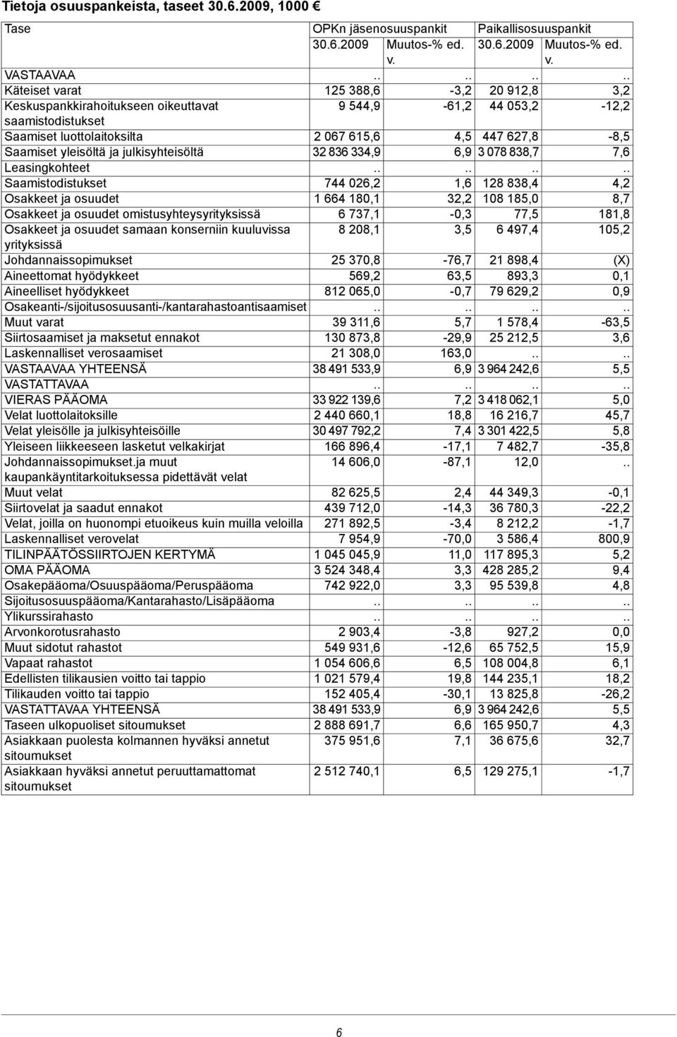 334,9 6,9 Leasingkohteet Saamistodistukset 744 026,2 1,6 Osakkeet ja osuudet 1 664 180,1 32,2 Osakkeet ja osuudet omistusyhteysyrityksissä 6 737,1-0,3 Osakkeet ja osuudet samaan konserniin kuuluvissa