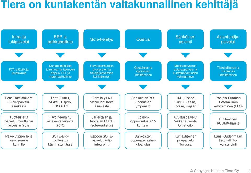 kuntatuottavuuden kehittäminen Tietohallinnon ja toiminnan kehittäminen Tiera Toimistolla yli 50 pilvipalveluasiakasta Lahti, Turku, Mikkeli, Espoo, PHSOTEY Tieralla yli 60 Mobiili Kotihoito