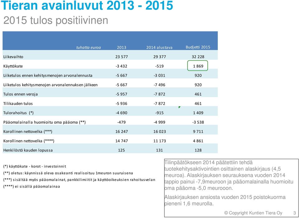 409 Pääomalainalla huomioitu oma pääoma (**) -479-4 999-3 538 Korollinen nettovelka (***) 16 247 16 023 9 711 Korollinen nettovelka (****) 14 747 11 173 4 861 Henkilöstö kauden lopussa 125 131 128
