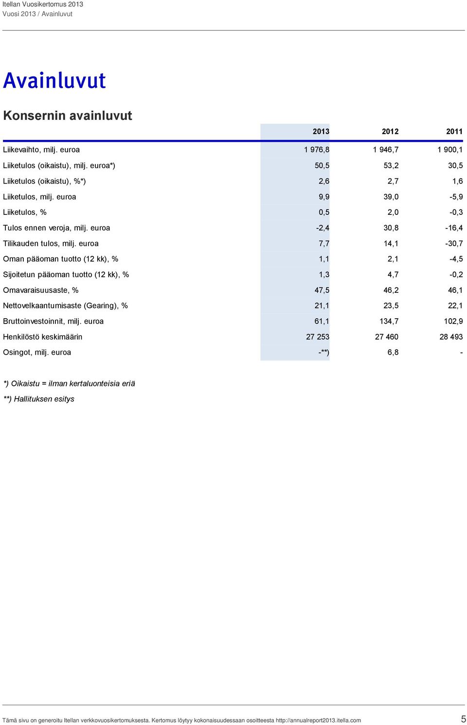 euroa 7,7 14,1-30,7 Oman pääoman tuotto (12 kk), % 1,1 2,1-4,5 Sijoitetun pääoman tuotto (12 kk), % 1,3 4,7-0,2 Omavaraisuusaste, % 47,5 46,2 46,1 Nettovelkaantumisaste (Gearing), % 21,1 23,5 22,1