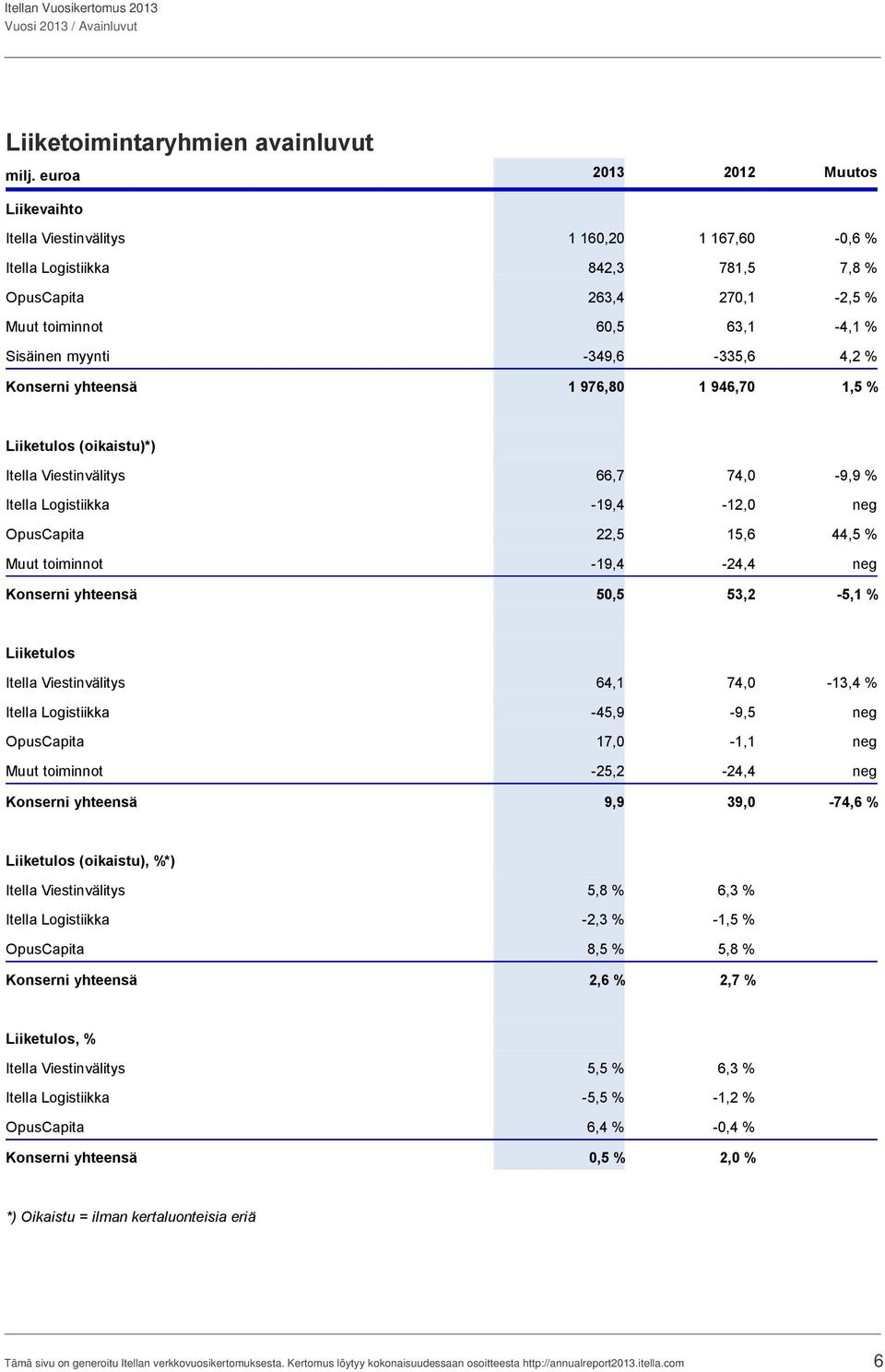 -349,6-335,6 4,2 % Konserni yhteensä 1 976,80 1 946,70 1,5 % Liiketulos (oikaistu)*) Itella Viestinvälitys 66,7 74,0-9,9 % Itella Logistiikka -19,4-12,0 neg OpusCapita 22,5 15,6 44,5 % Muut toiminnot