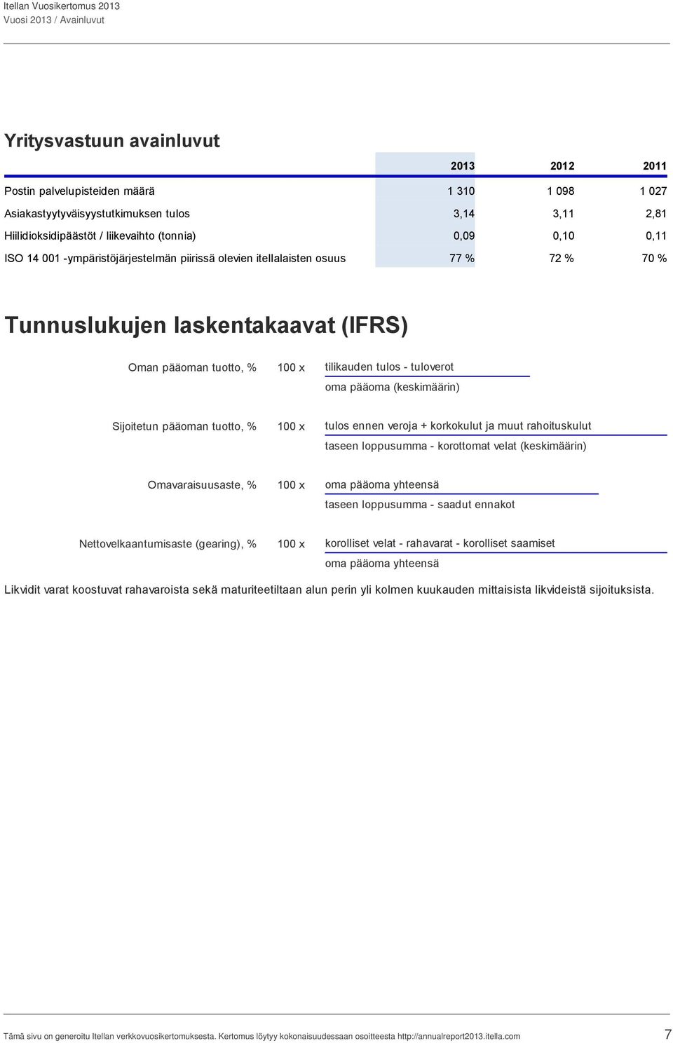 tuloverot oma pääoma (keskimäärin) Sijoitetun pääoman tuotto, % 100 x tulos ennen veroja + korkokulut ja muut rahoituskulut taseen loppusumma - korottomat velat (keskimäärin) Omavaraisuusaste, % 100