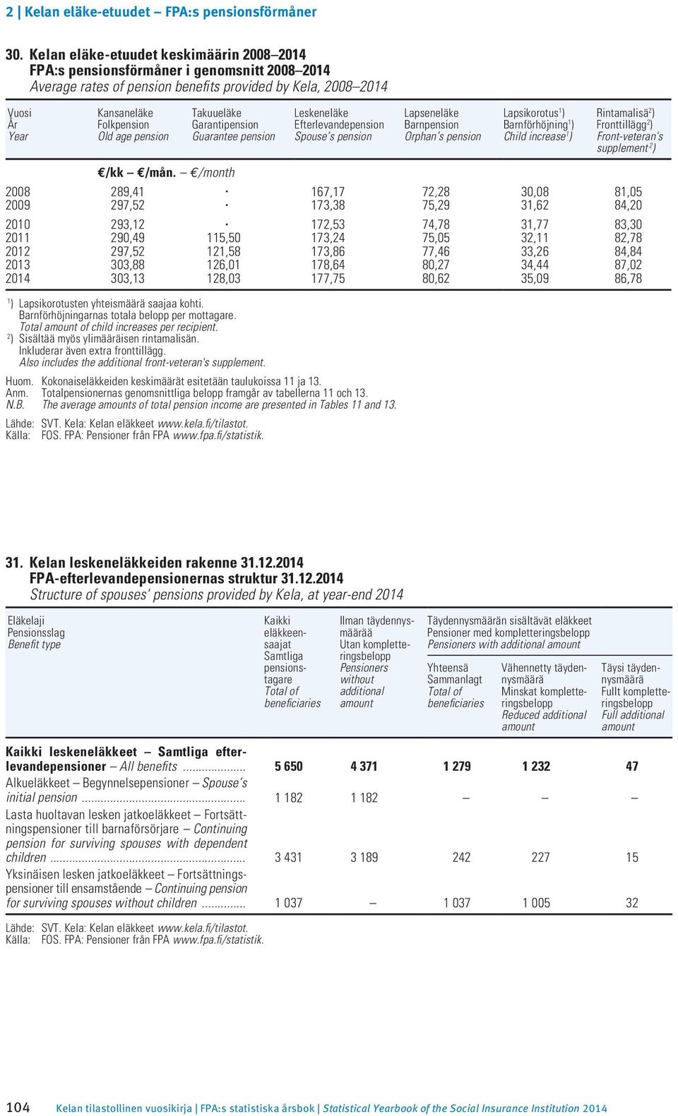 2 ) Sisältää myös ylimääräisen rintamalisän. Inkluderar även extra fronttillägg. Also includes the additional front-veteran's supplement. Huom.