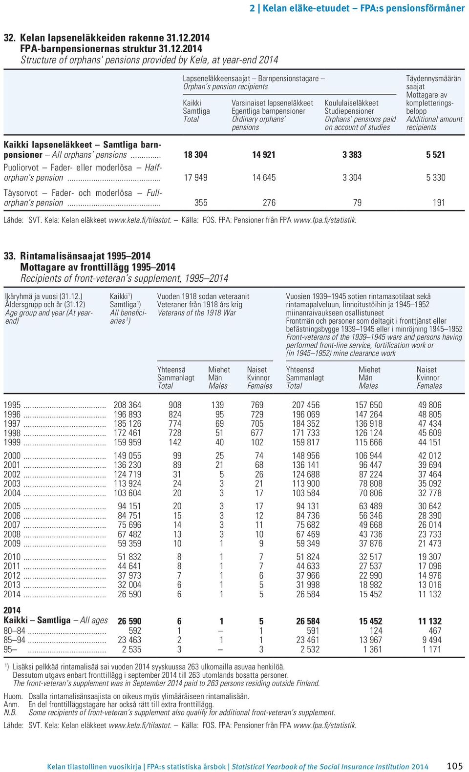 Koululaiseläkkeet Studieer Orphans s paid on account of studies Täydennysmäärän saajat Mottagare av kompletteringsbelopp Additional amount recipients lapseneläkkeet barner All orphans s.