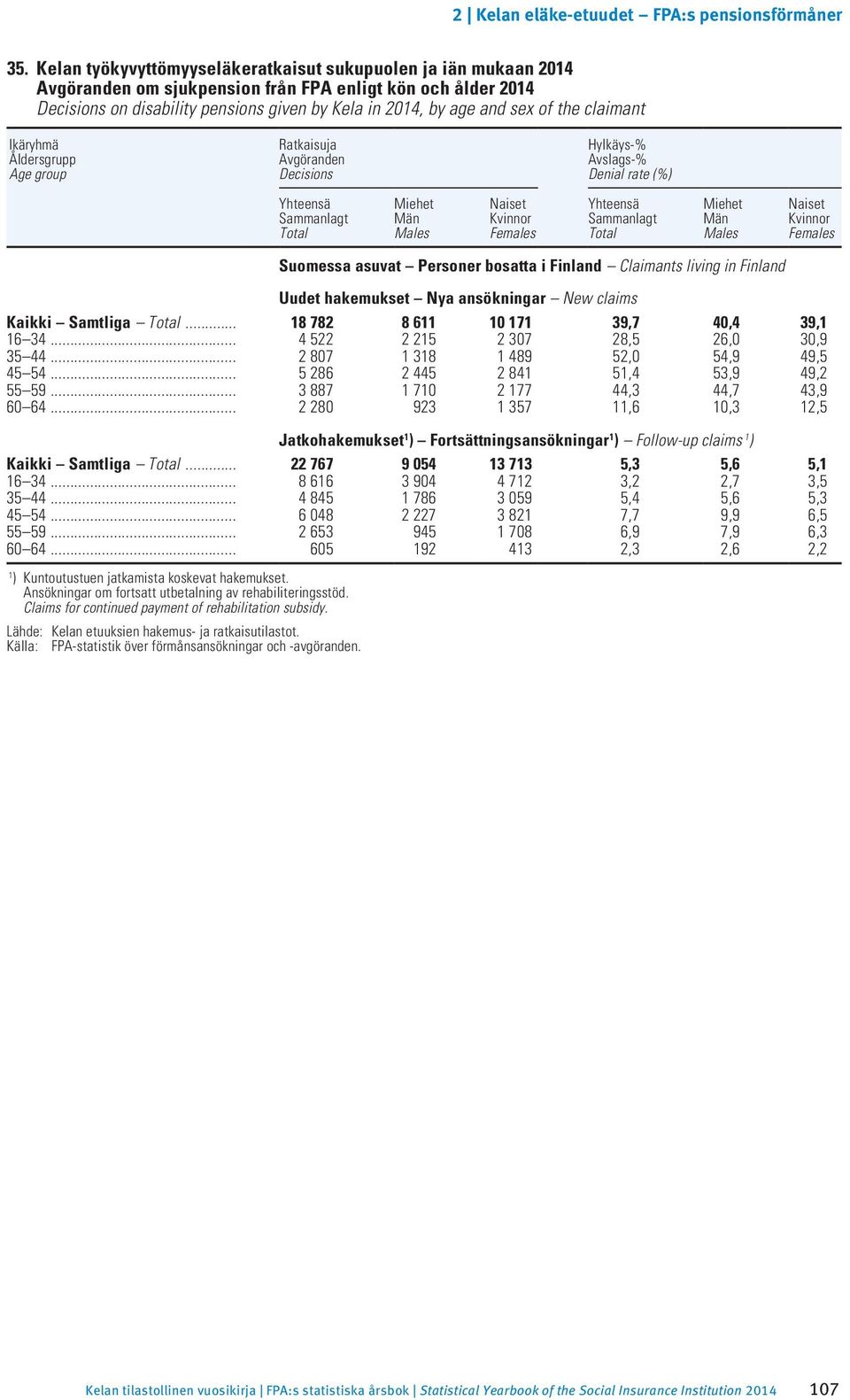 Naiset Kvinnor Females ) Kuntoutustuen jatkamista koskevat hakemukset. Ansökningar om fortsatt utbetalning av rehabiliteringsstöd. Claims for continued payment of rehabilitation subsidy.