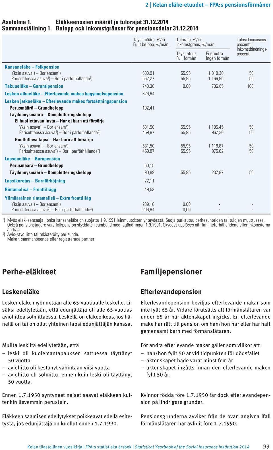 parförhållande 2 ) 562,27 55,95 66,96 50 Takuueläke Garanti 743,38 0,00 736,65 00 Lesken alkueläke Efterlevande makes begynnelse 326,94 Lesken jatkoeläke Efterlevande makes fortsättnings Perusmäärä