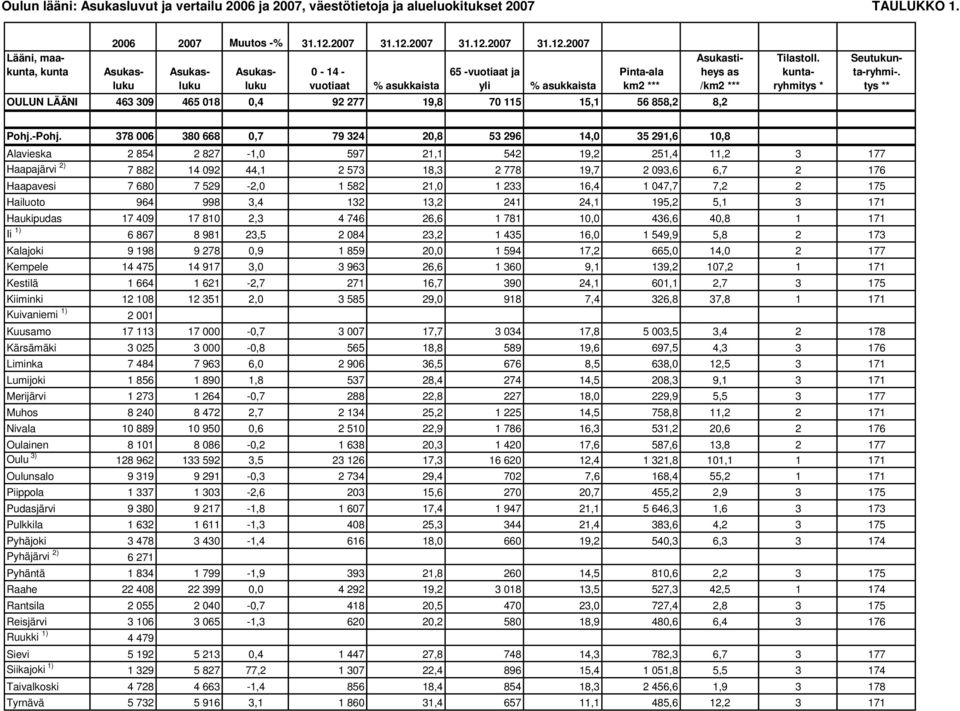 2007 0-14 - vuotiaat asukkaista 65 -vuotiaat ja yli asukkaista Pinta-ala km2 *** OULUN LÄÄNI 463 309 465 018 0,4 92 277 19,8 70 115 15,1 56 858,2 8,2 Asukasluku Asukasluku Asukasluku Asukastiheys as